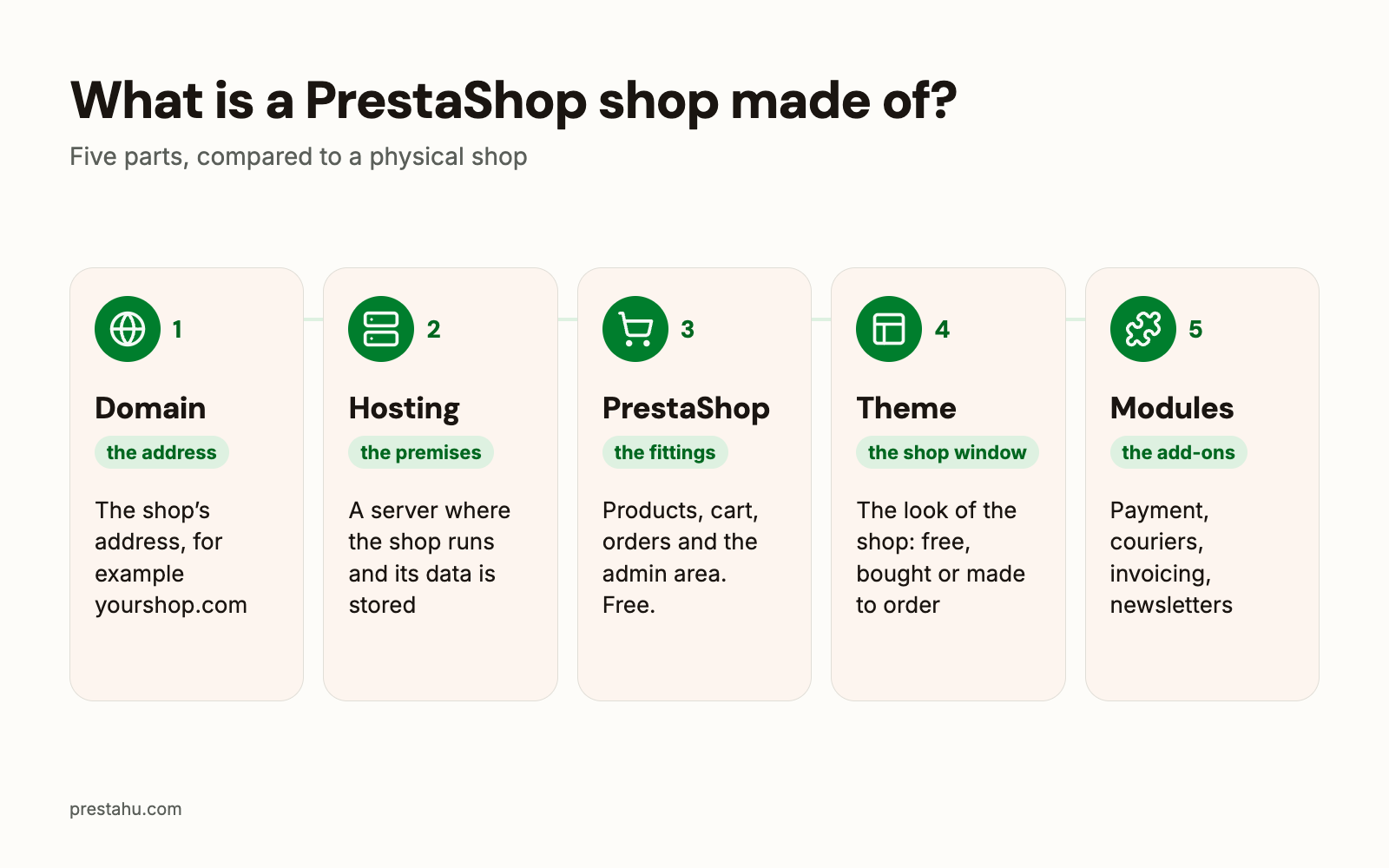 The five parts of a PrestaShop shop: domain, hosting, PrestaShop, theme and modules