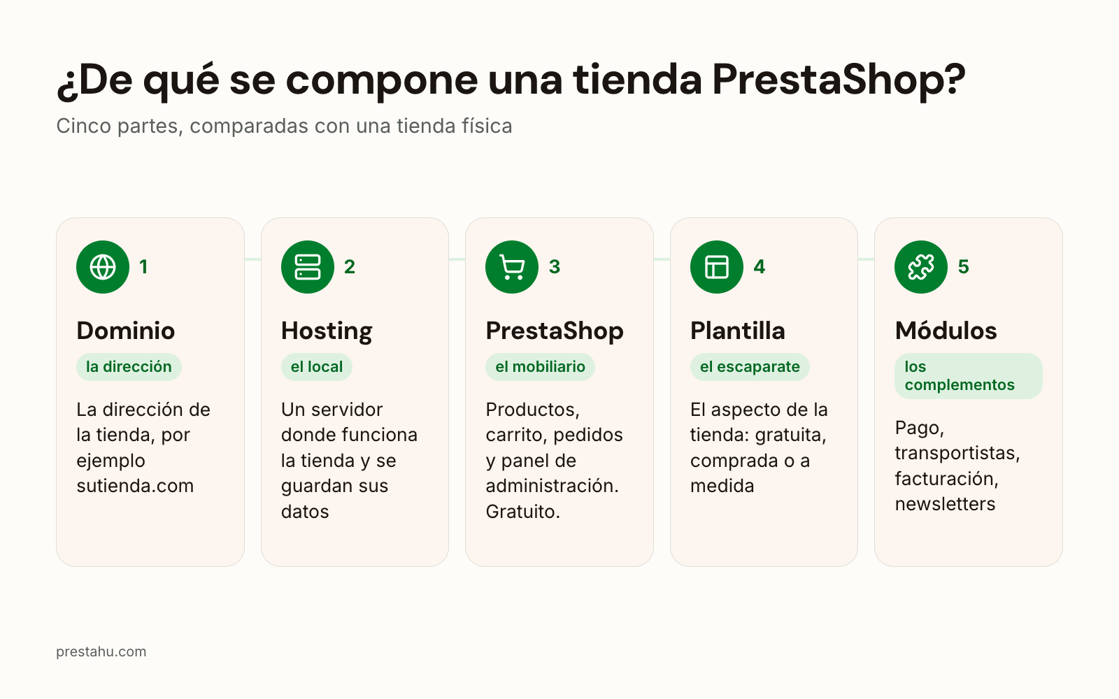 Las cinco partes de una tienda PrestaShop: dominio, alojamiento, PrestaShop, plantilla y módulos