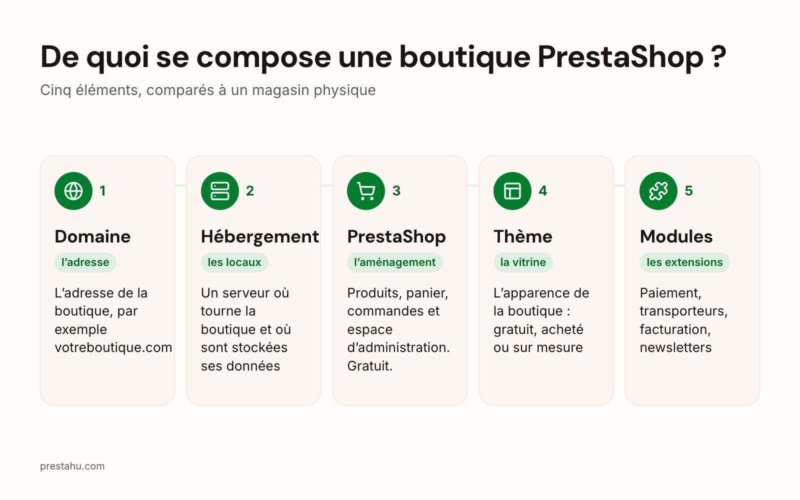 Les cinq éléments d’une boutique PrestaShop : nom de domaine, hébergement, PrestaShop, thème et modules