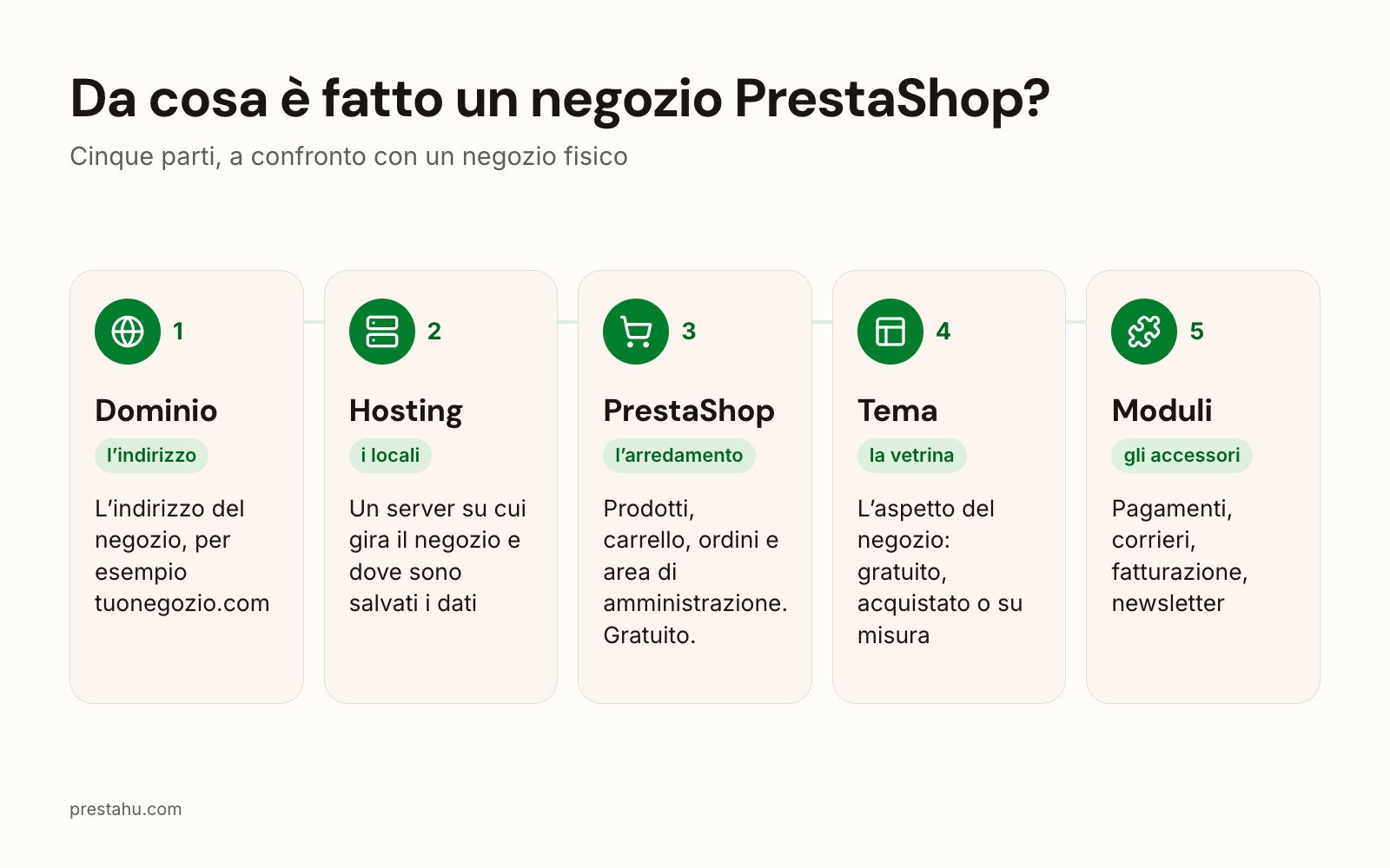 Le cinque parti di un negozio PrestaShop: dominio, hosting, PrestaShop, tema e moduli