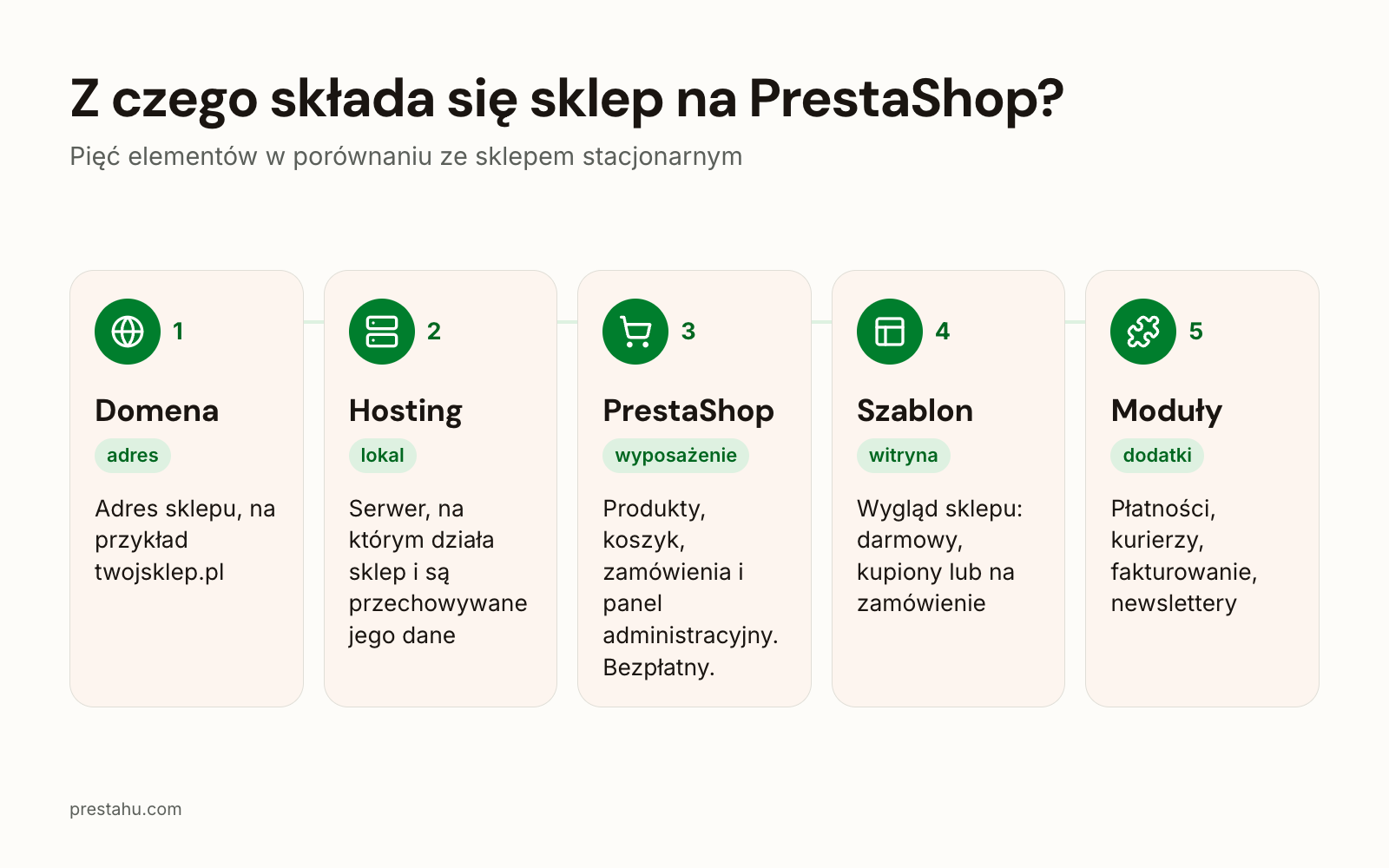 Pięć części sklepu na PrestaShop: domena, hosting, PrestaShop, szablon i moduły