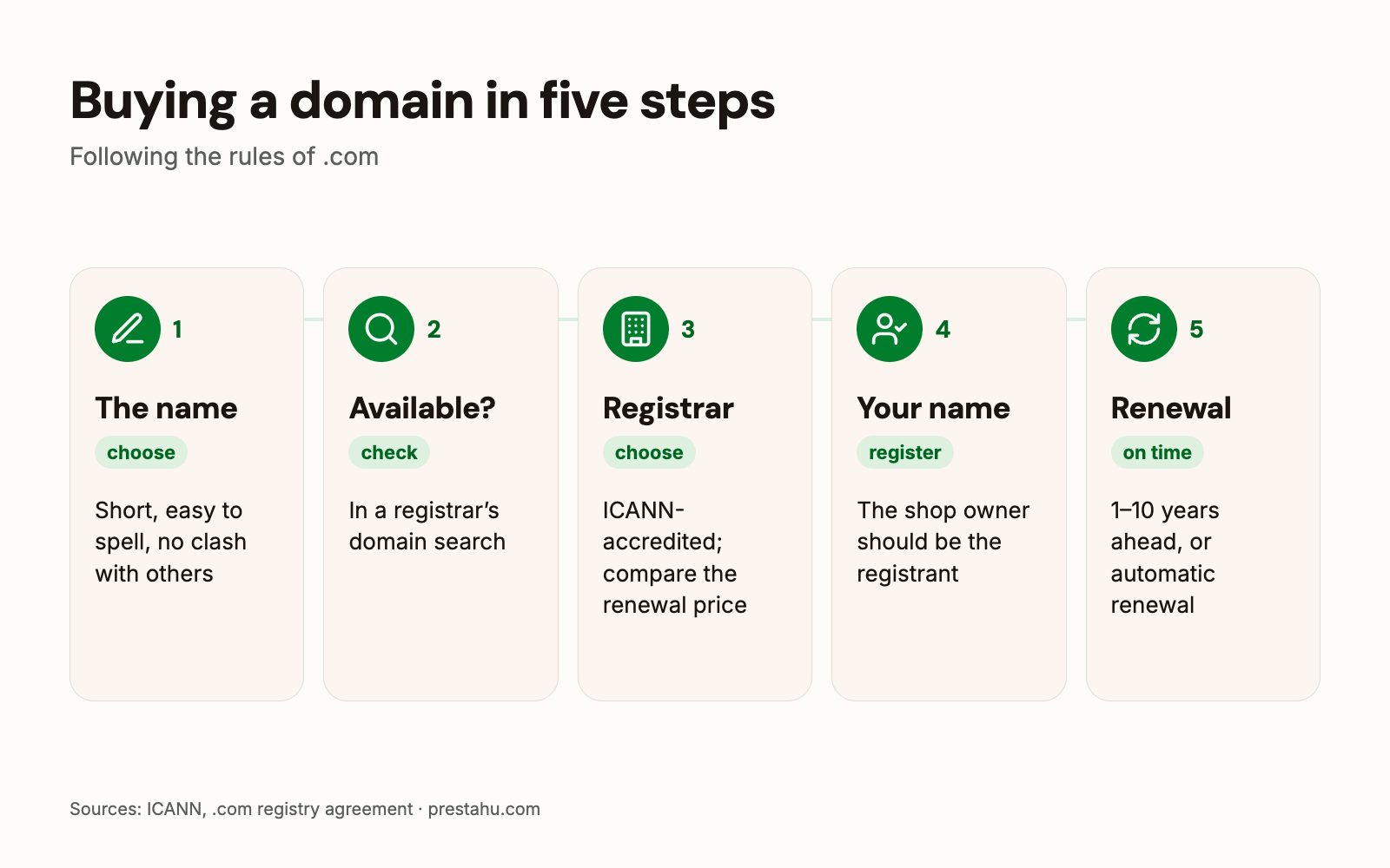 The five steps of buying a domain: choosing the name, checking availability, registrar, registering in your own name, renewal