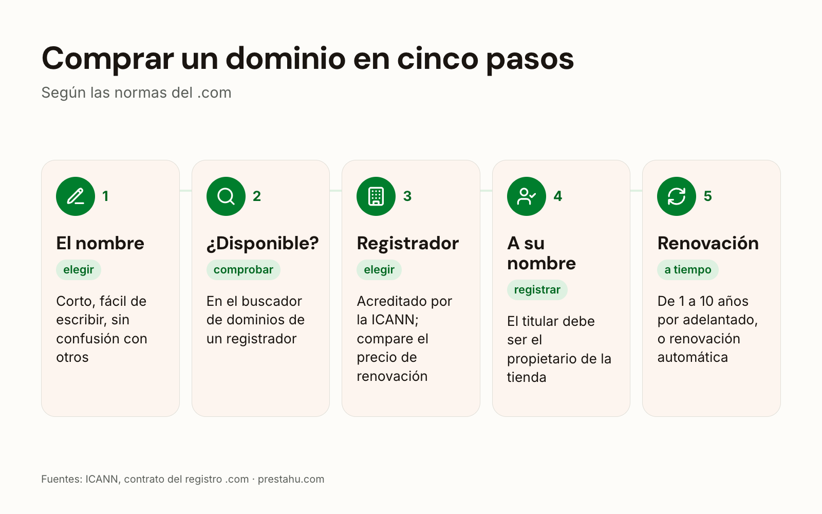 Los cinco pasos para comprar un dominio: elegir el nombre, comprobar la disponibilidad, elegir registrador, registrarlo a su nombre, renovarlo