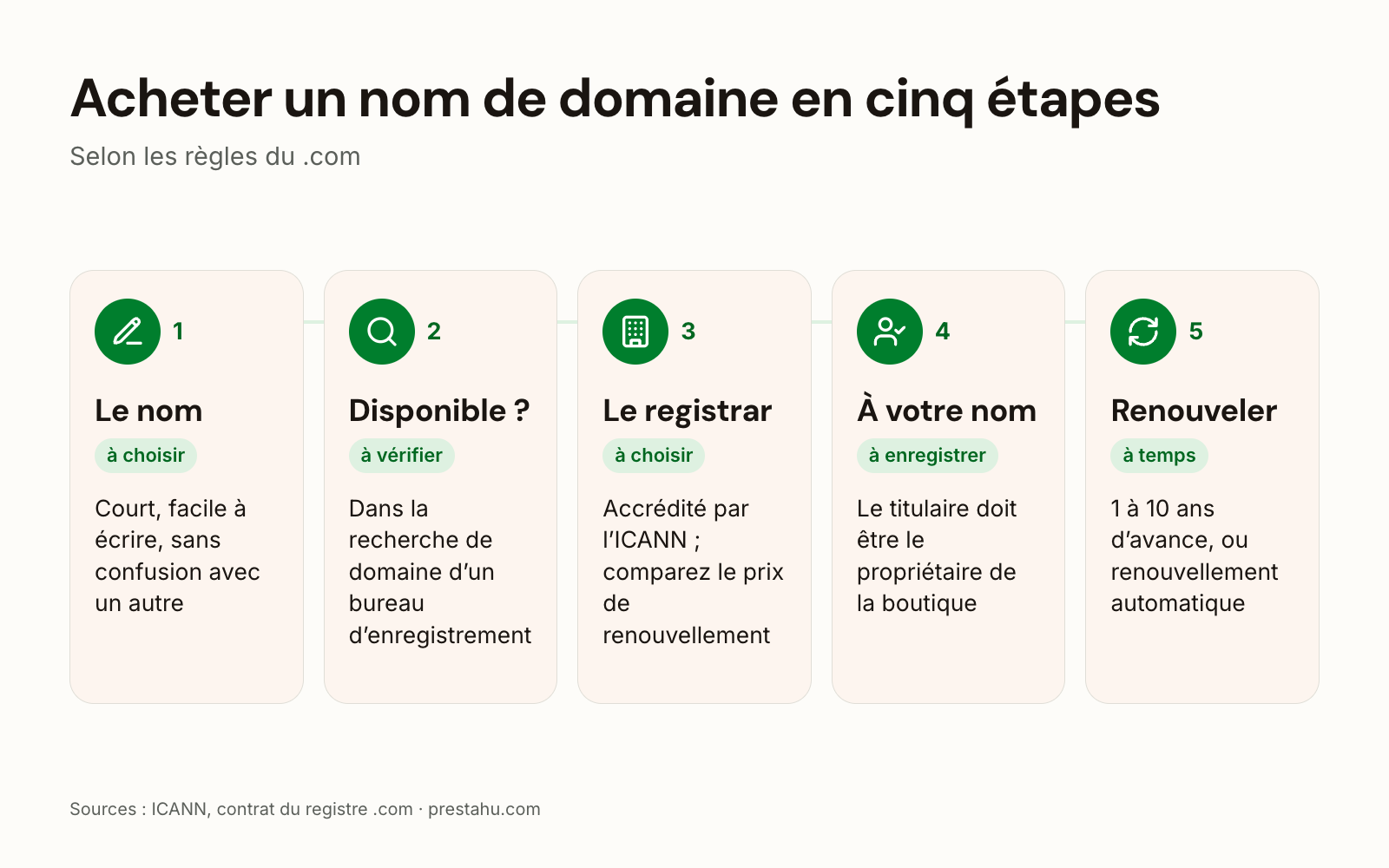 Les cinq étapes de l’achat d’un nom de domaine : choix du nom, vérification de la disponibilité, bureau d’enregistrement, enregistrement à son nom, renouvellement