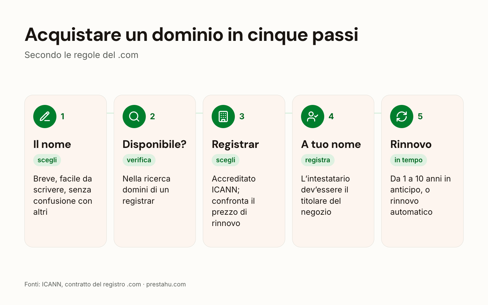 I cinque passi per acquistare un dominio: scelta del nome, verifica della disponibilità, registrar, registrazione a proprio nome, rinnovo
