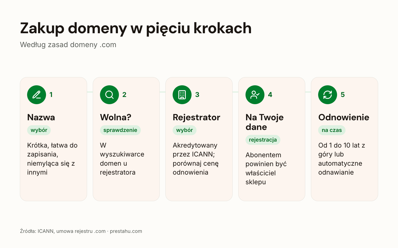 Pięć kroków zakupu domeny: wybór nazwy, sprawdzenie dostępności, rejestrator, rejestracja na siebie, odnowienie