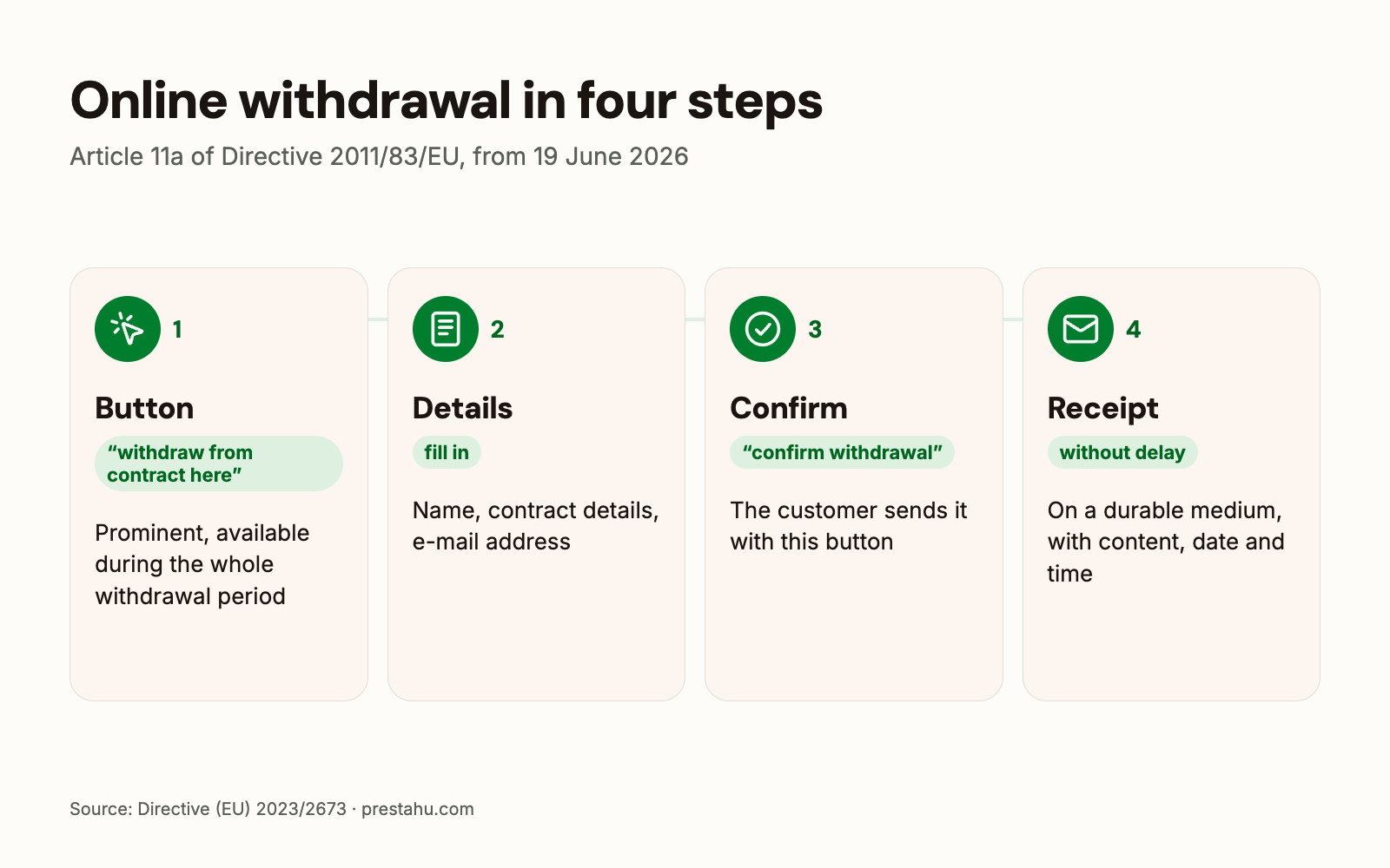 The four steps of online withdrawal: withdraw from contract here button, entering the details, confirm withdrawal button, acknowledgement by e-mail