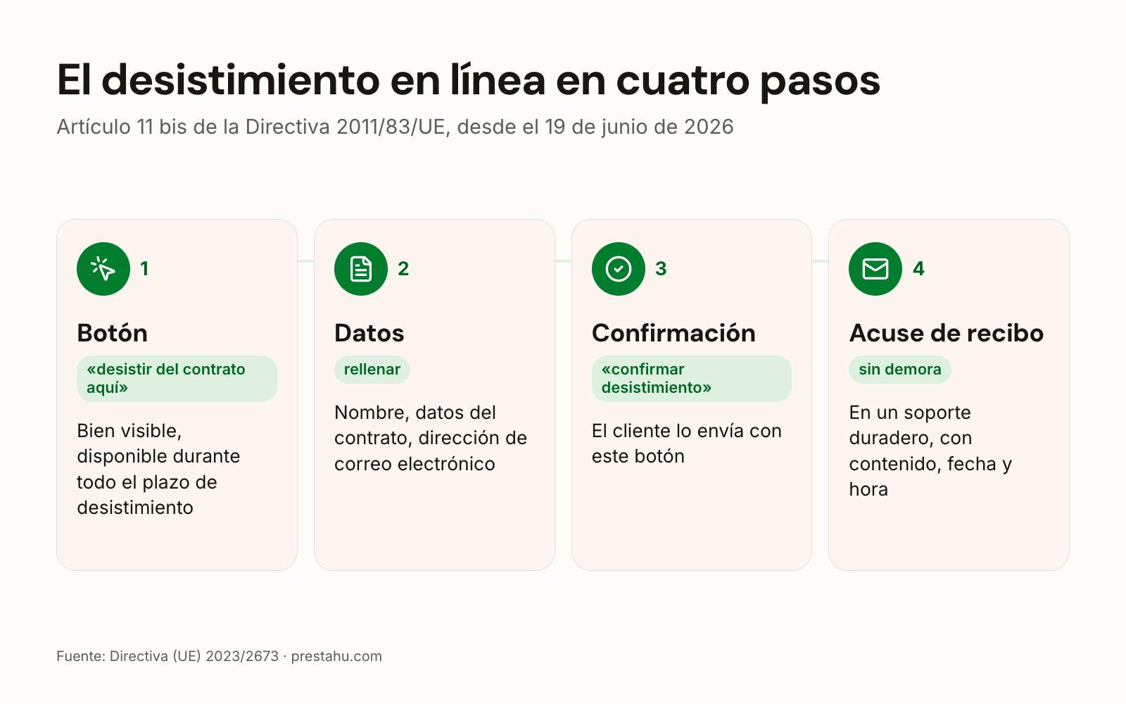 Los cuatro pasos del desistimiento en línea: botón desistir del contrato aquí, introducción de los datos, botón confirmar desistimiento, acuse de recibo por correo electrónico