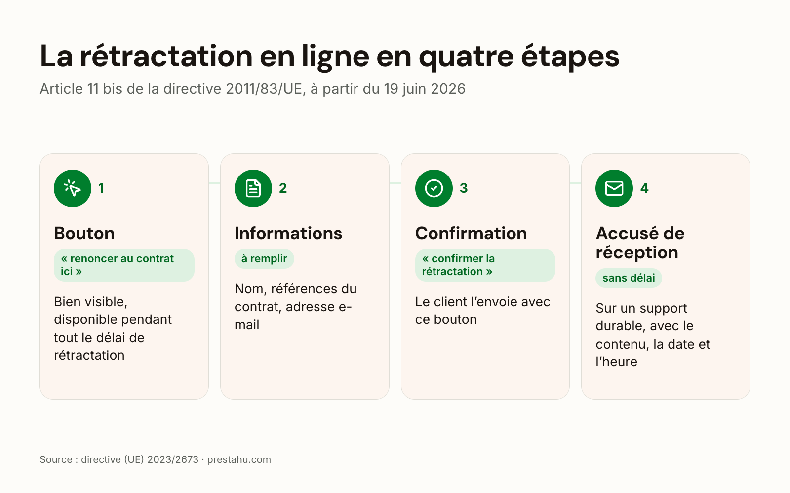 Les quatre étapes de la rétractation en ligne : bouton renoncer au contrat ici, saisie des informations, bouton confirmer la rétractation, accusé de réception par e-mail