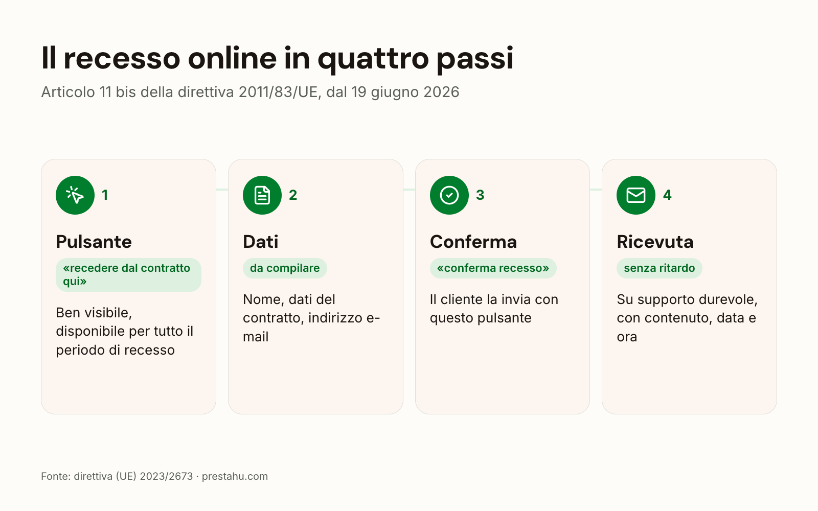 I quattro passi del recesso online: pulsante recedere dal contratto qui, inserimento dei dati, pulsante conferma recesso, avviso di ricevimento via e-mail