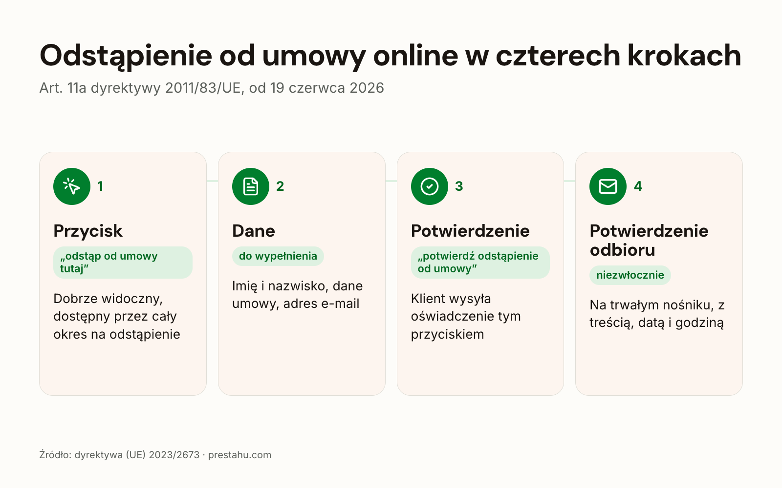 Cztery kroki odstąpienia od umowy online: przycisk odstąp od umowy tutaj, podanie danych, przycisk potwierdź odstąpienie od umowy, potwierdzenie e-mailem