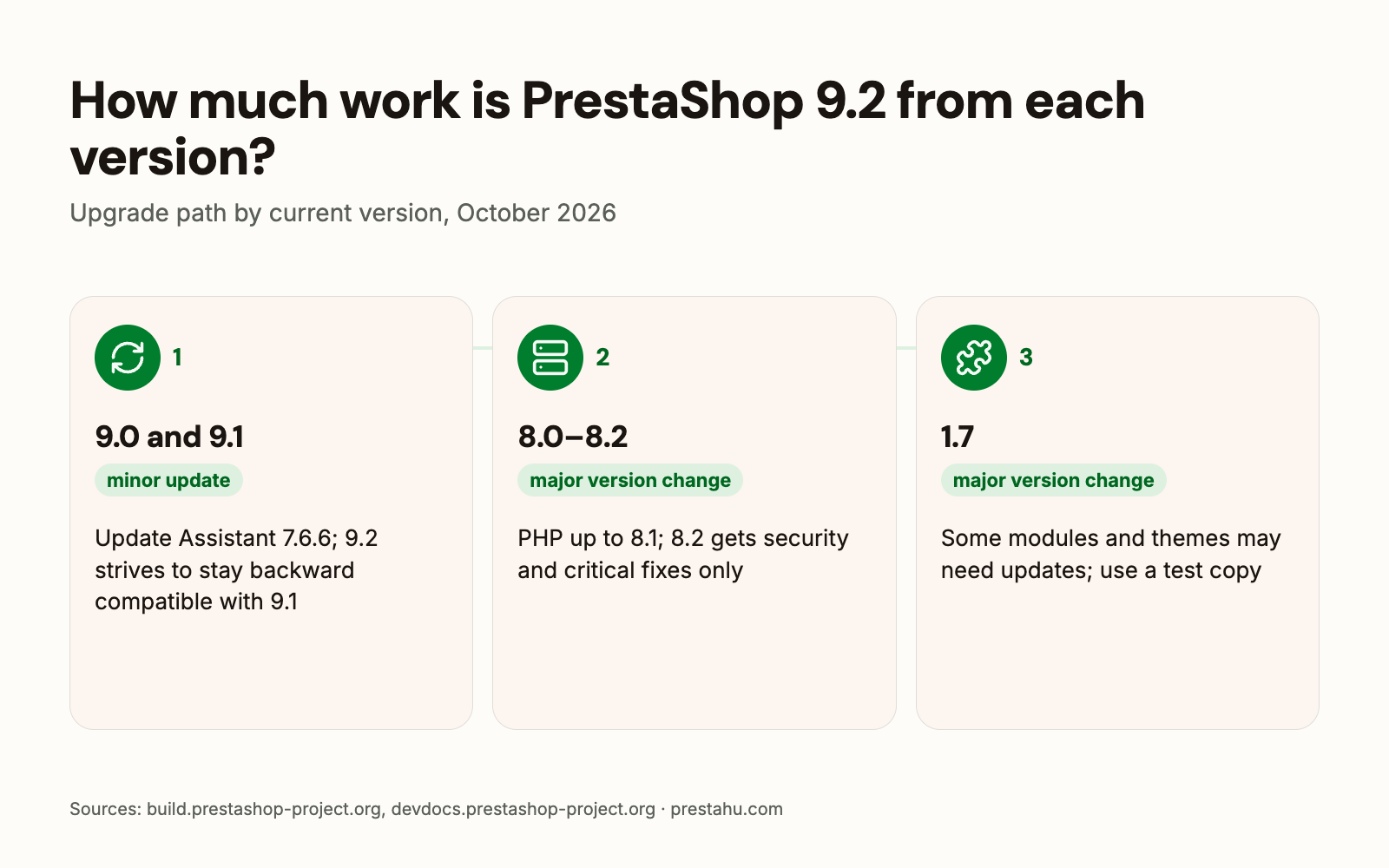 Upgrade path to PrestaShop 9.2: minor update from 9.0 and 9.1, major version change from 8.0–8.2 and 1.7