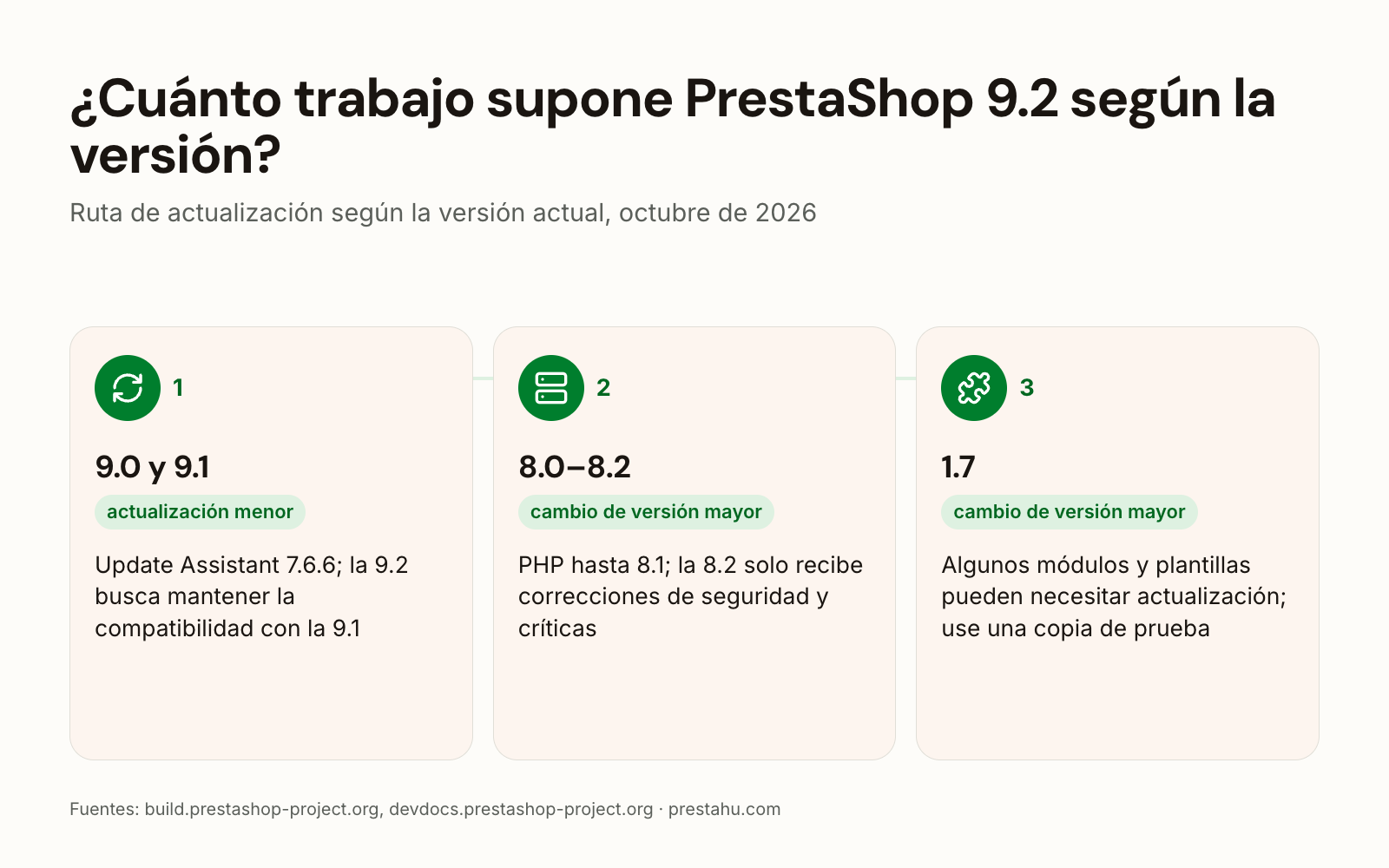 Ruta de actualización a PrestaShop 9.2: actualización menor desde 9.0 y 9.1, cambio de versión mayor desde 8.0–8.2 y 1.7