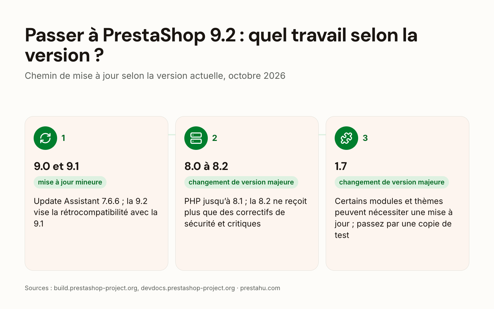 Chemin de mise à jour vers PrestaShop 9.2 : mise à jour mineure depuis la 9.0 et la 9.1, changement de version majeure depuis la 8.0–8.2 et la 1.7