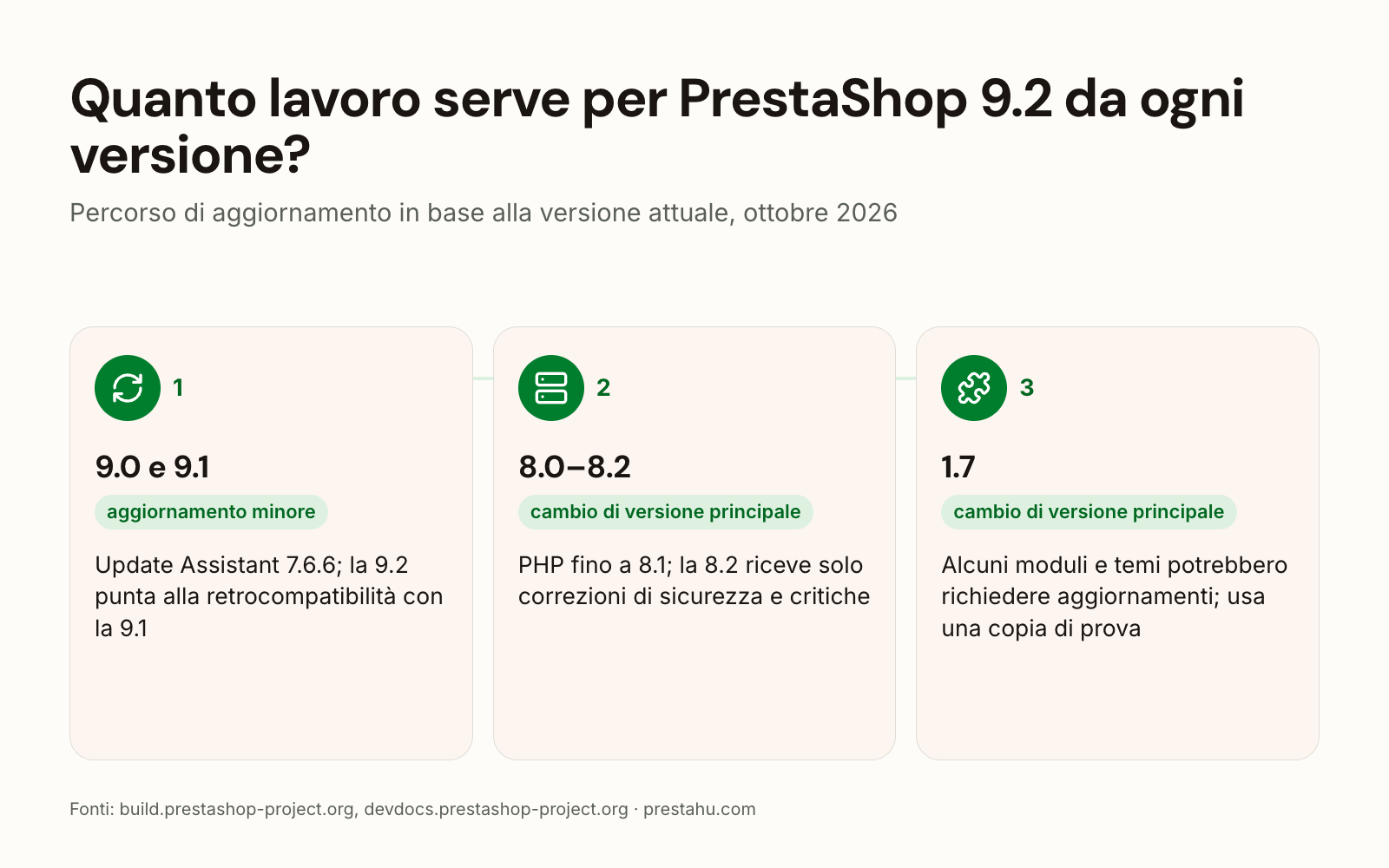 Percorso di aggiornamento a PrestaShop 9.2: aggiornamento minore da 9.0 e 9.1, cambio di versione principale da 8.0–8.2 e 1.7