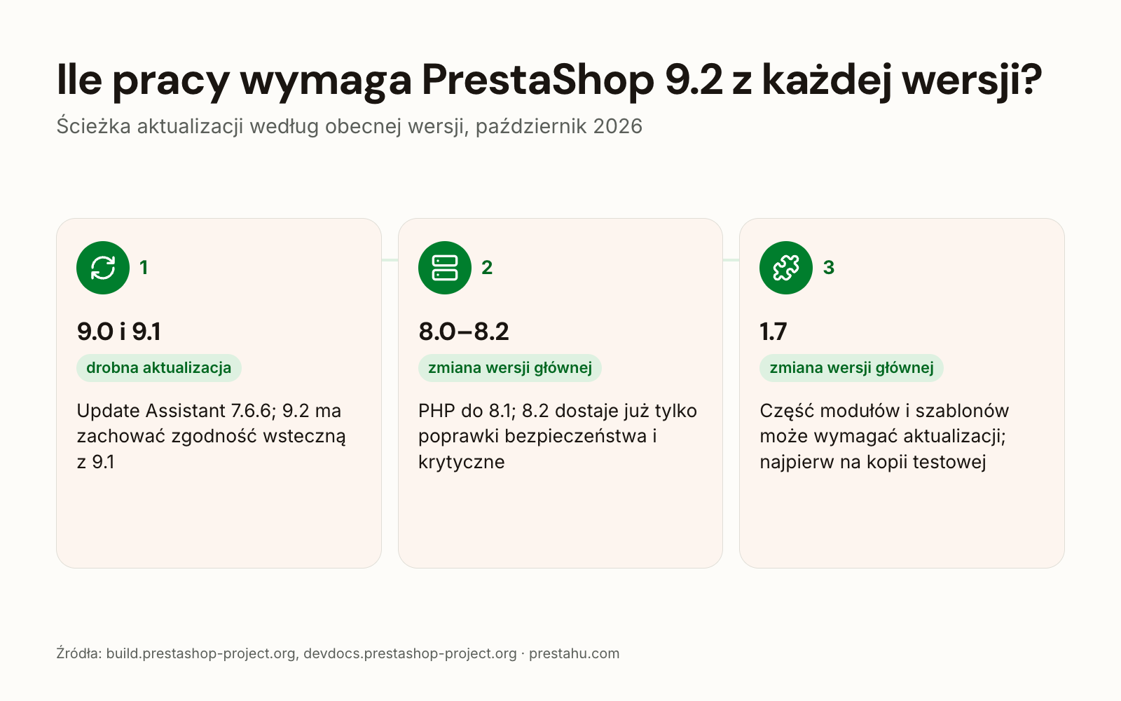 Ścieżka aktualizacji do PrestaShop 9.2: mała aktualizacja z 9.0 i 9.1, zmiana wersji głównej z 8.0–8.2 i 1.7