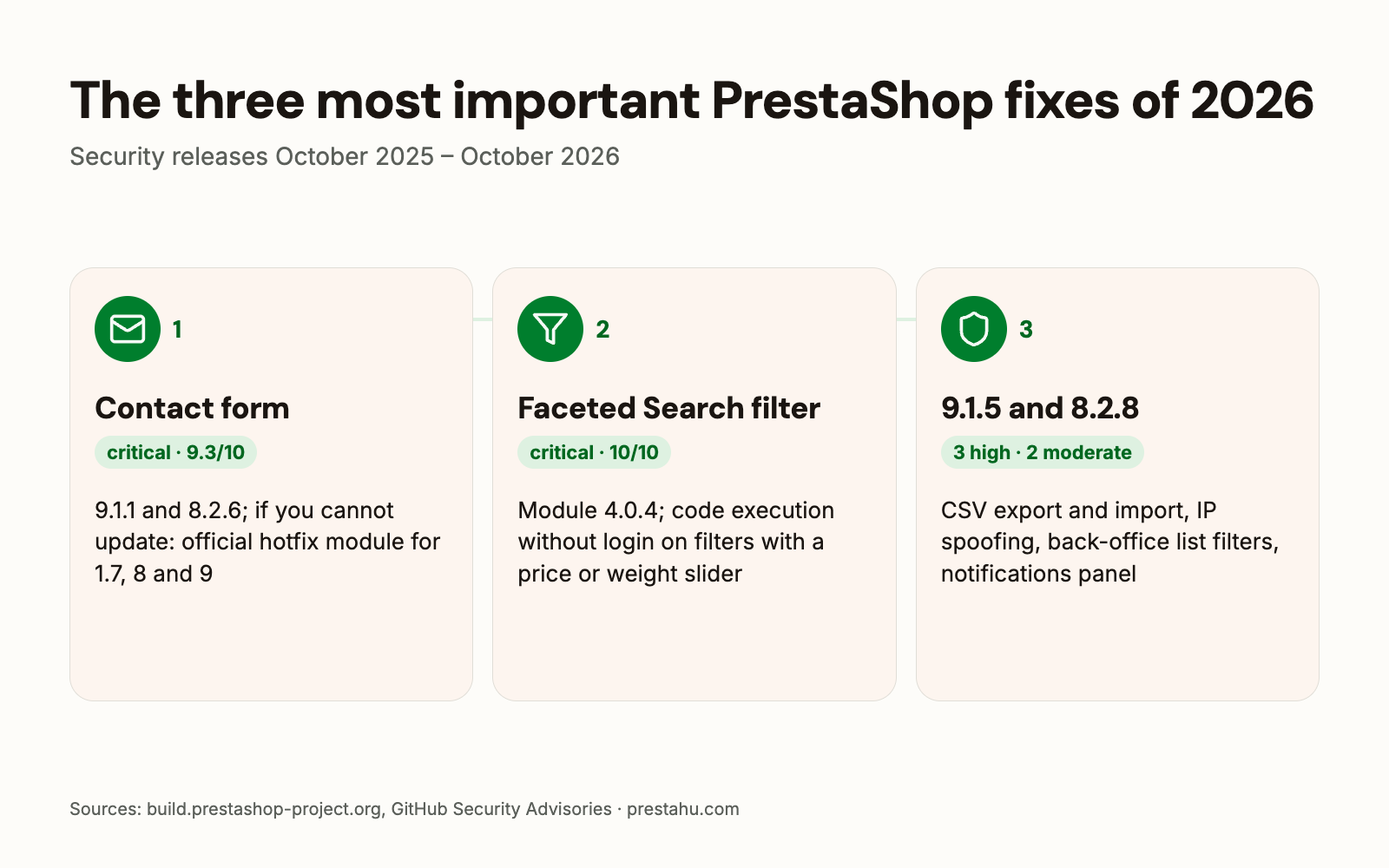 PrestaShop security fixes in 2026: Contact form, Faceted Search filter module, the five flaws of August