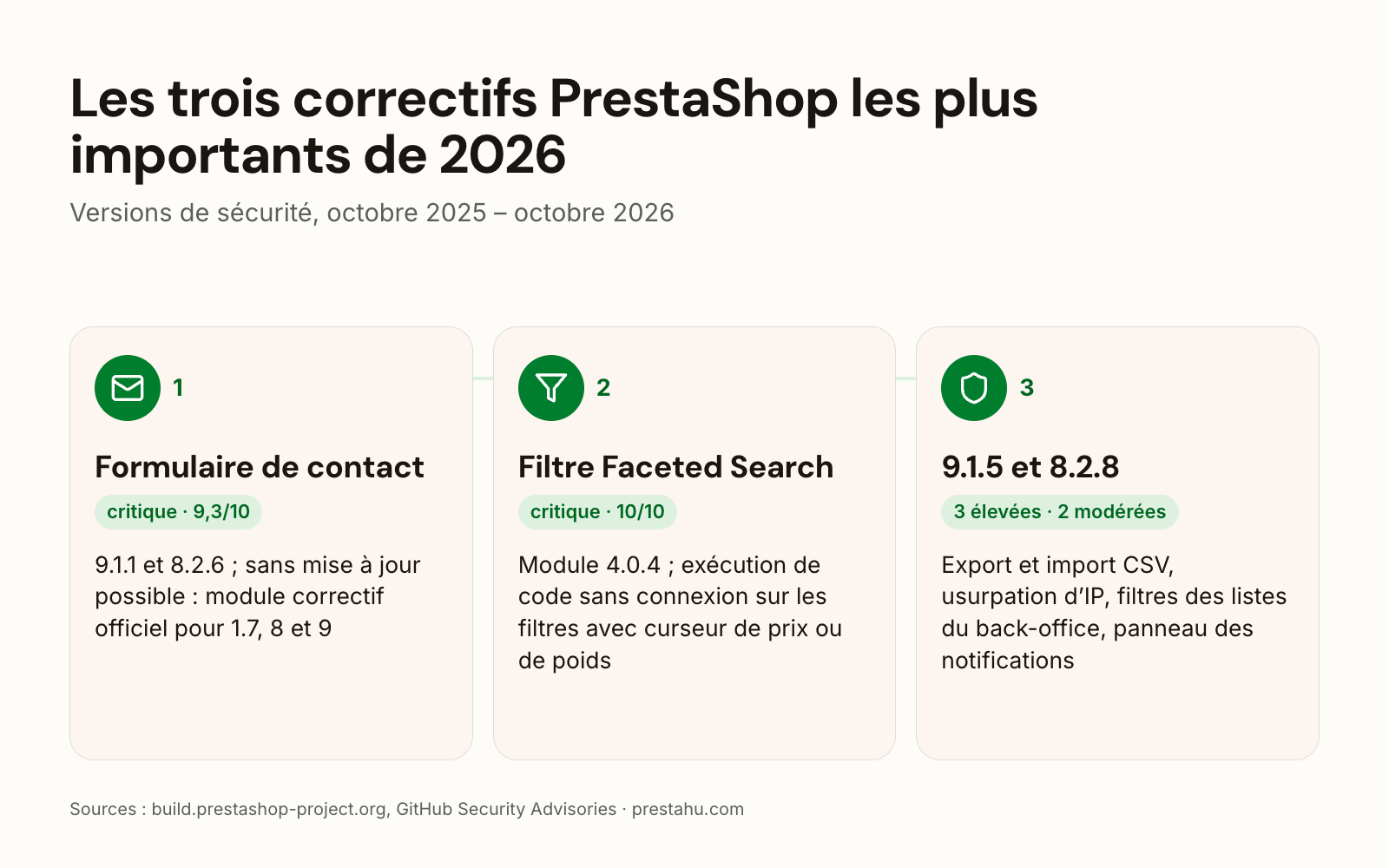 Correctifs de sécurité de PrestaShop en 2026 : formulaire de contact, module de filtres Faceted Search, les cinq failles d’août