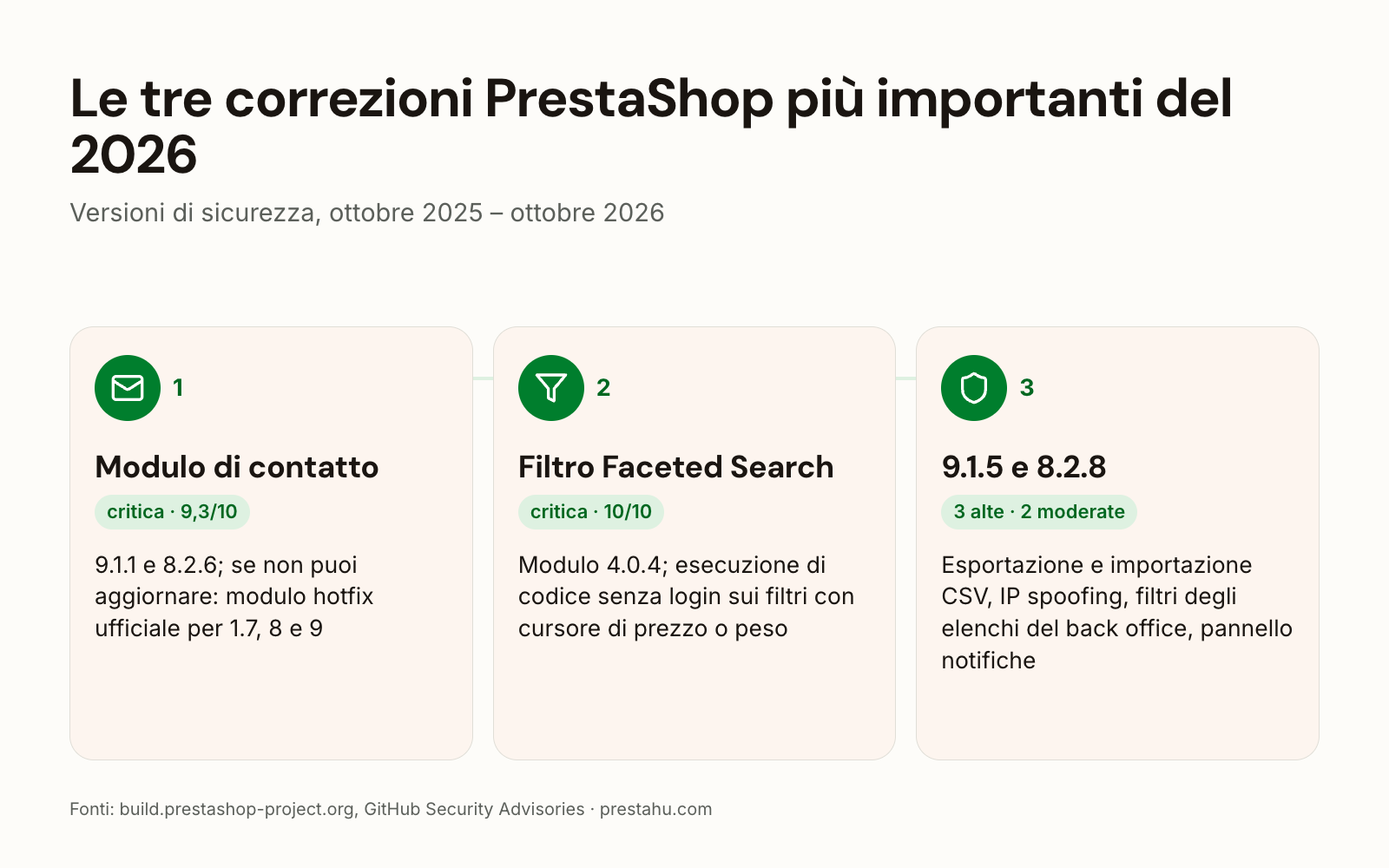 Correzioni di sicurezza di PrestaShop nel 2026: modulo di contatto, modulo di filtri Faceted Search, le cinque falle di agosto