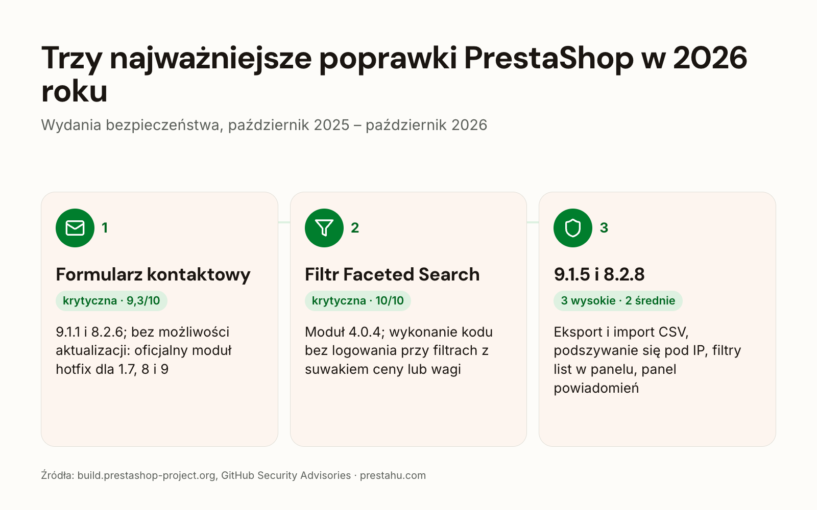 Poprawki bezpieczeństwa PrestaShop w 2026: formularz kontaktowy, moduł filtrów Faceted Search, pięć luk z sierpnia