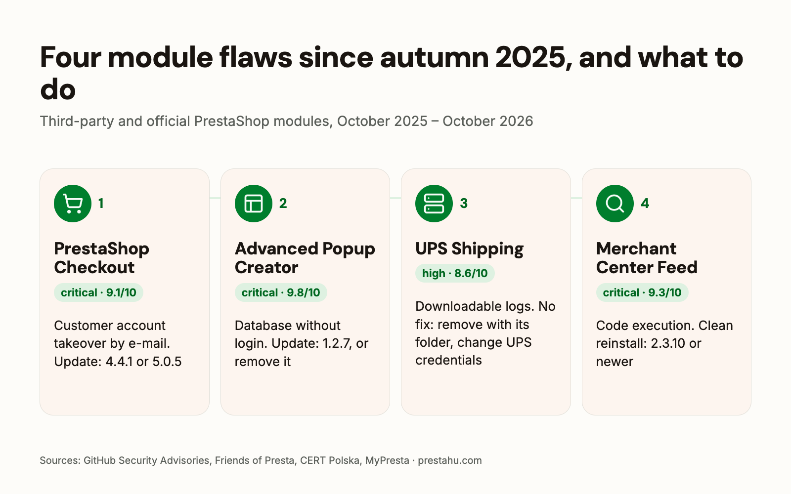 Four module flaws 2025–2026: PrestaShop Checkout, Advanced Popup Creator, UPS Shipping, Google Merchant Center Feed, and what to do