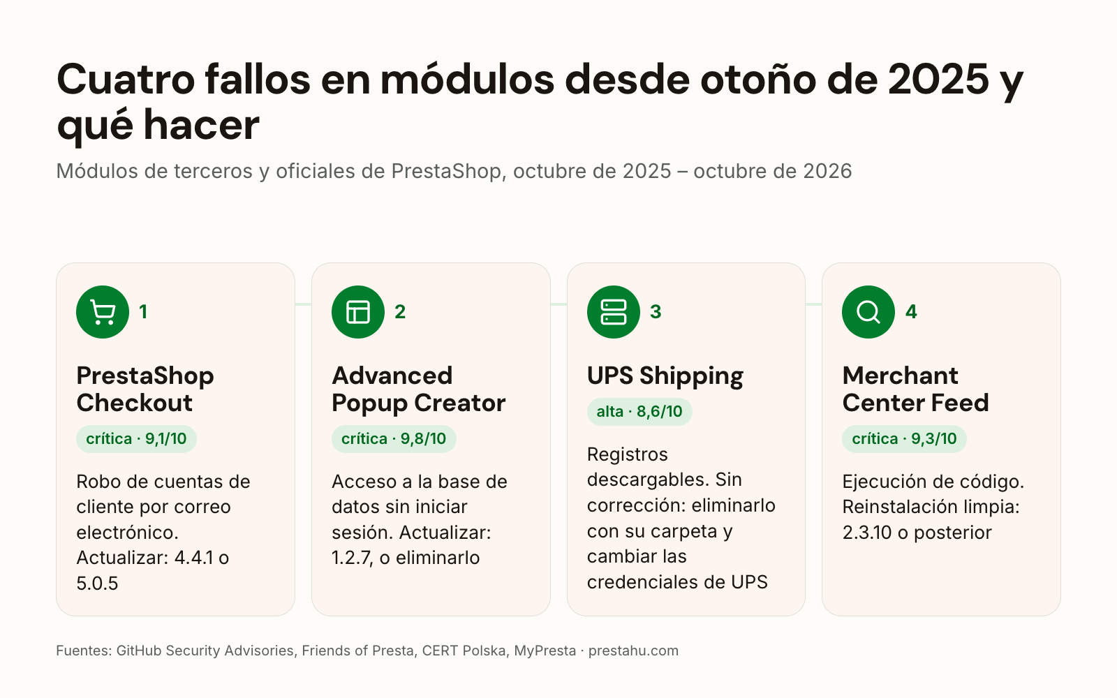 Cuatro fallos de módulos 2025–2026: PrestaShop Checkout, Advanced Popup Creator, UPS Shipping, Google Merchant Center Feed, y qué hacer