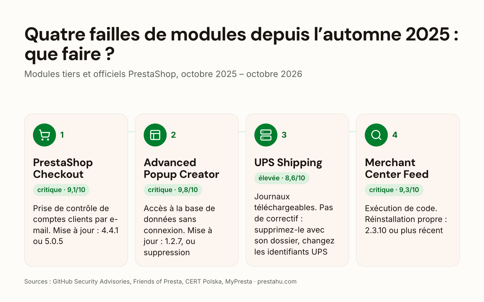 Quatre failles de modules 2025–2026 : PrestaShop Checkout, Advanced Popup Creator, UPS Shipping, Google Merchant Center Feed, et que faire