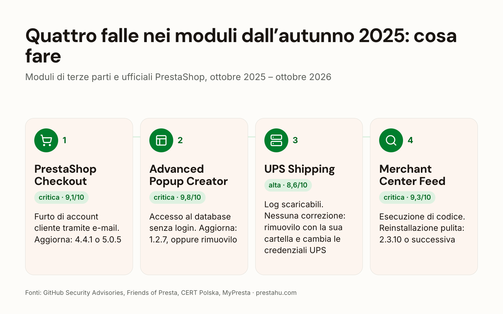 Quattro falle nei moduli 2025–2026: PrestaShop Checkout, Advanced Popup Creator, UPS Shipping, Google Merchant Center Feed, e cosa fare