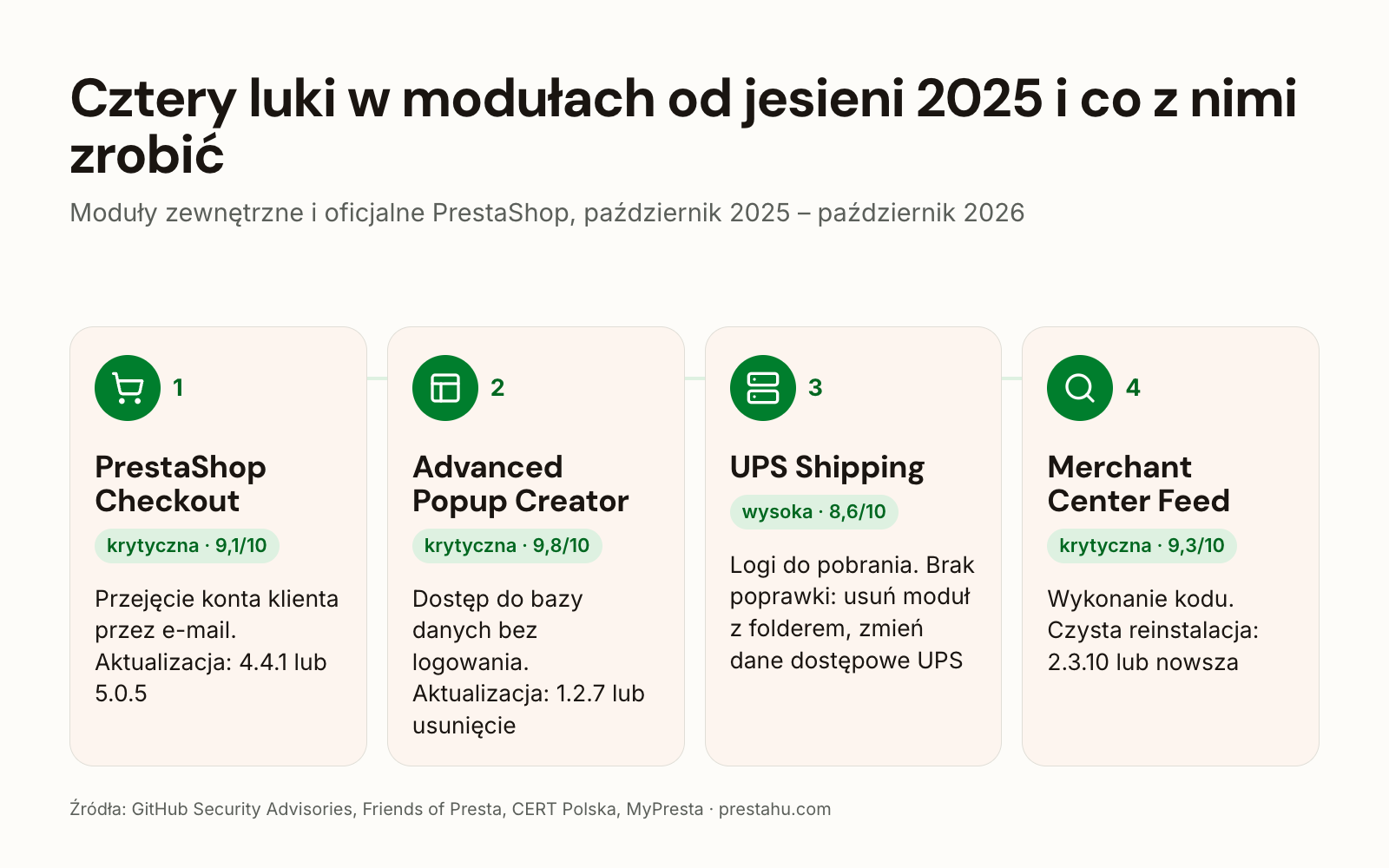 Cztery luki w modułach 2025–2026: PrestaShop Checkout, Advanced Popup Creator, UPS Shipping, Google Merchant Center Feed i co zrobić
