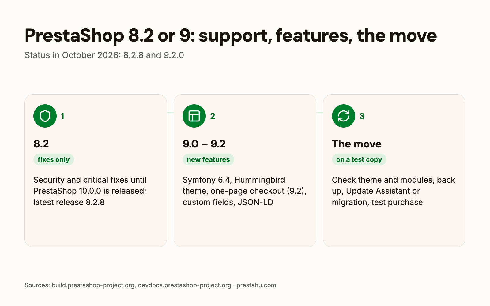 PrestaShop 8.2 or 9: support, what is new in 9.0, 9.1 and 9.2, the steps of the move