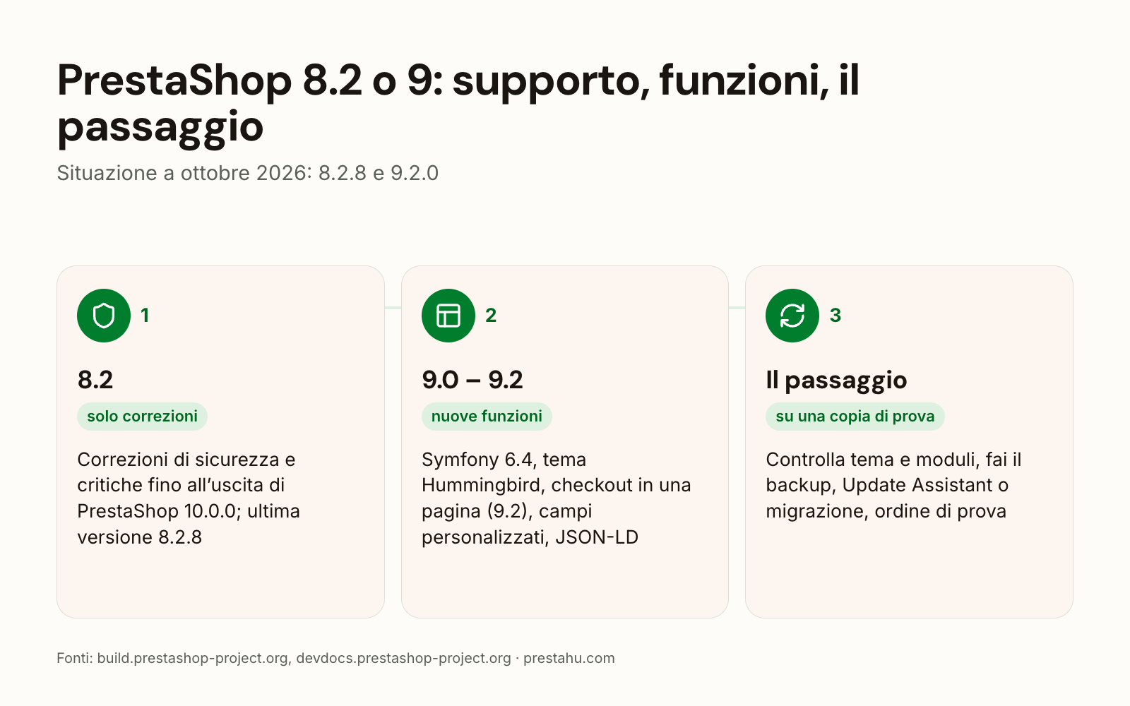 PrestaShop 8.2 o 9: supporto, novità di 9.0, 9.1 e 9.2, i passi del passaggio