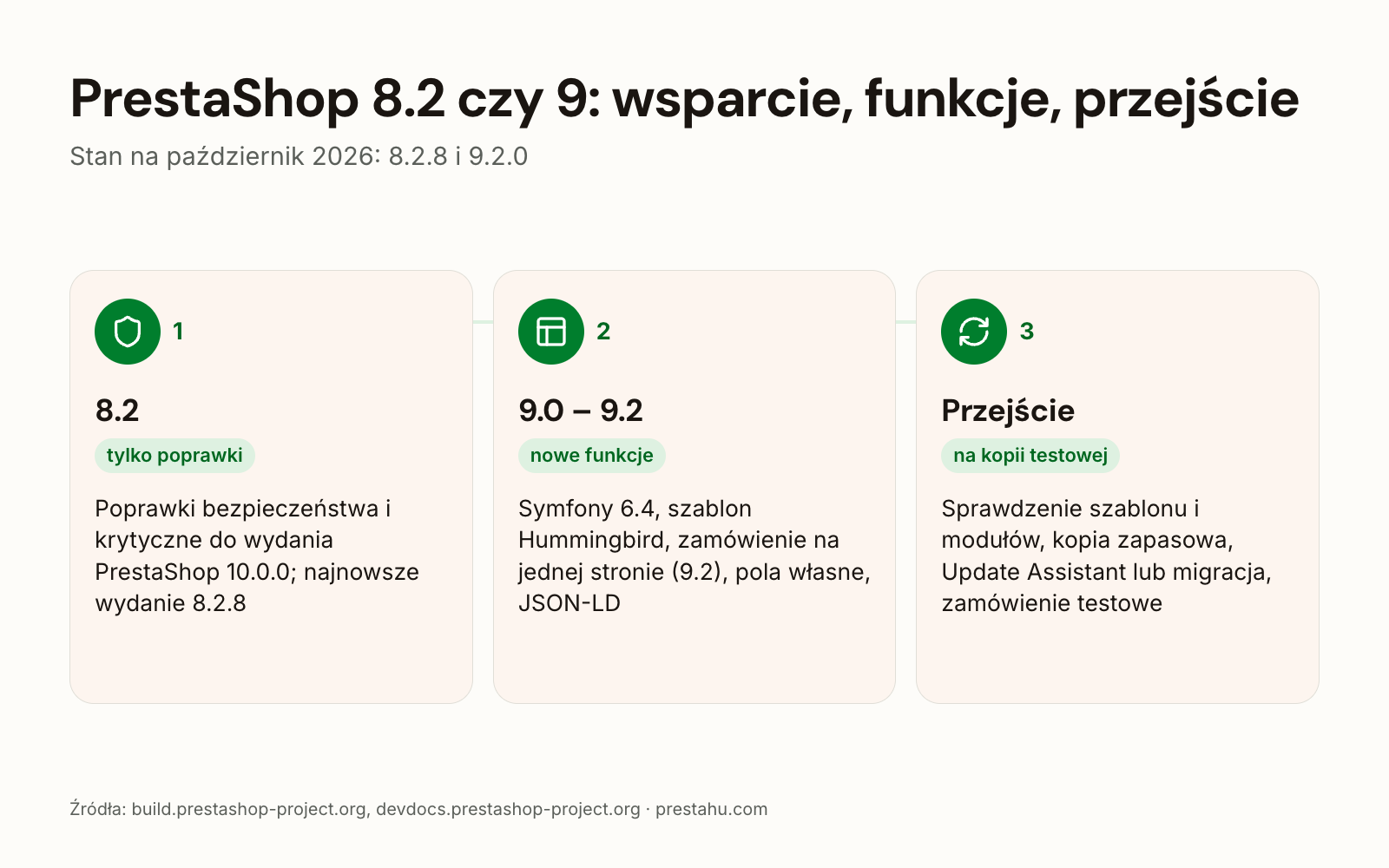 PrestaShop 8.2 czy 9: wsparcie, nowości w 9.0, 9.1 i 9.2, kroki przejścia
