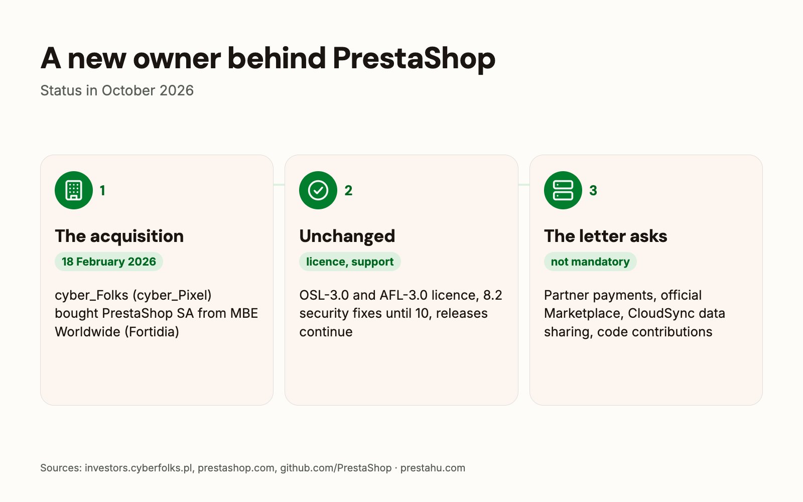 PrestaShop new owner: the acquisition, what has not changed, the four requests of the letter and CloudSync
