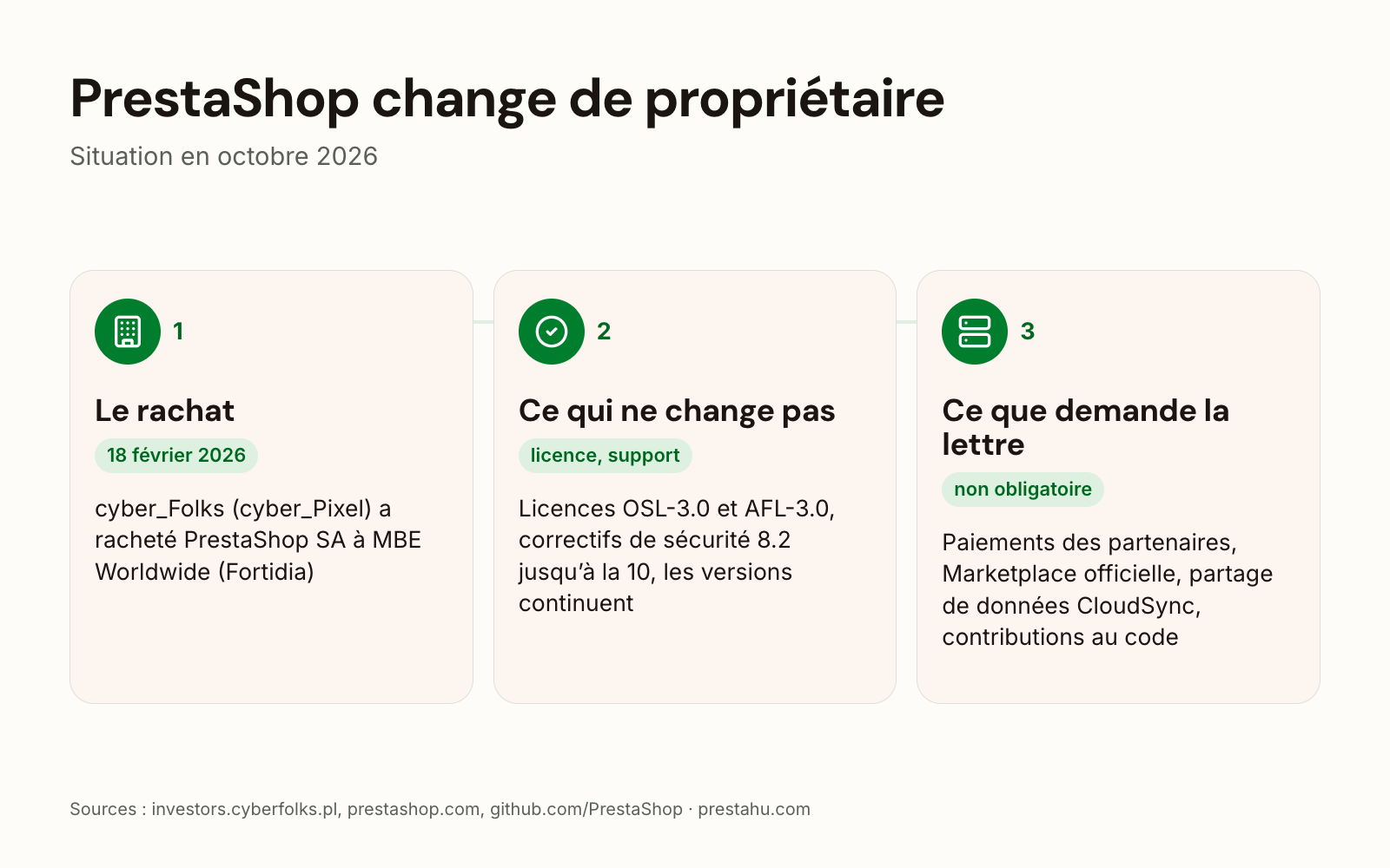 Nouveau propriétaire de PrestaShop : le rachat, ce qui n’a pas changé, les quatre demandes de la lettre et CloudSync