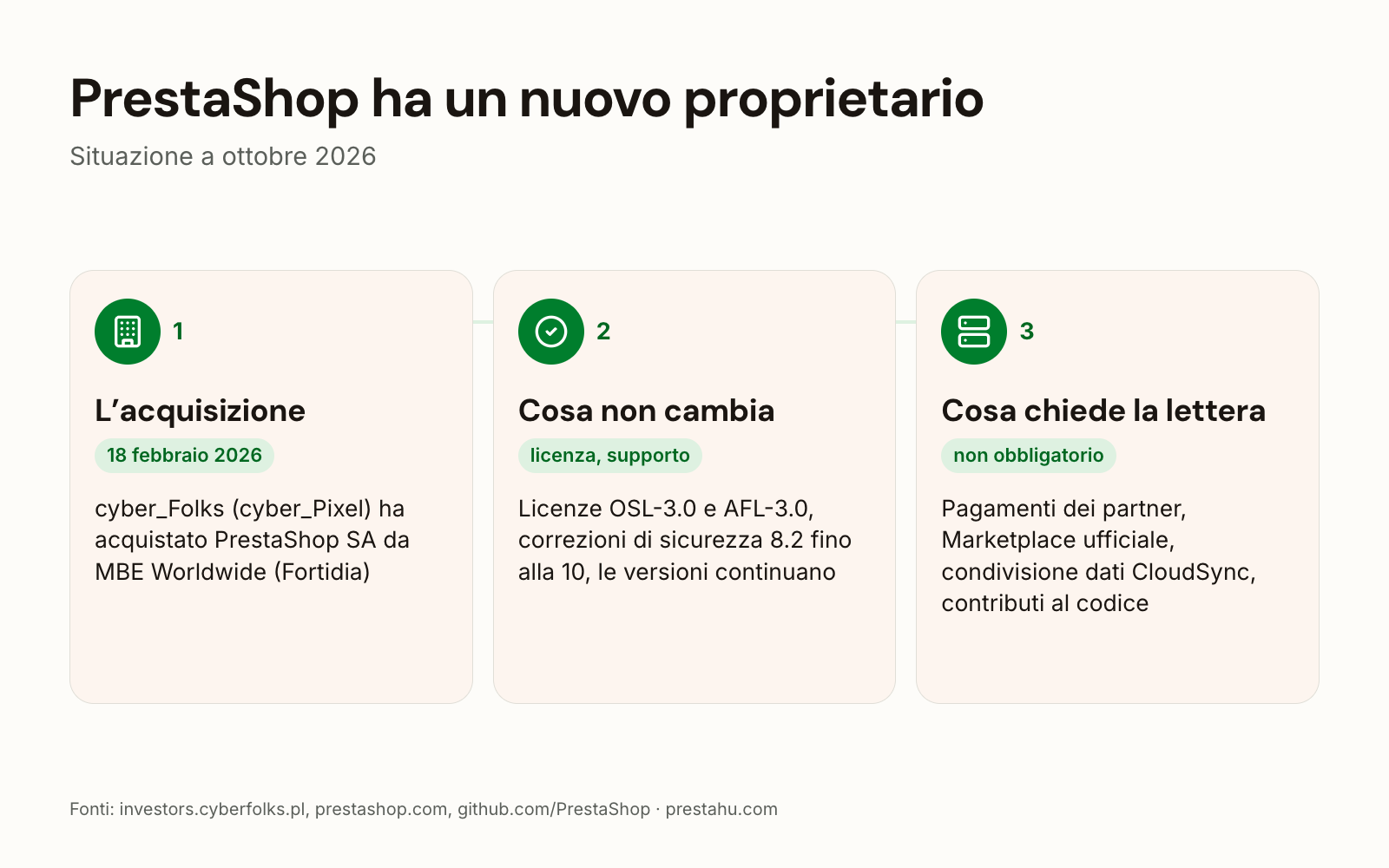Nuovo proprietario di PrestaShop: l’acquisizione, cosa non è cambiato, le quattro richieste della lettera e CloudSync