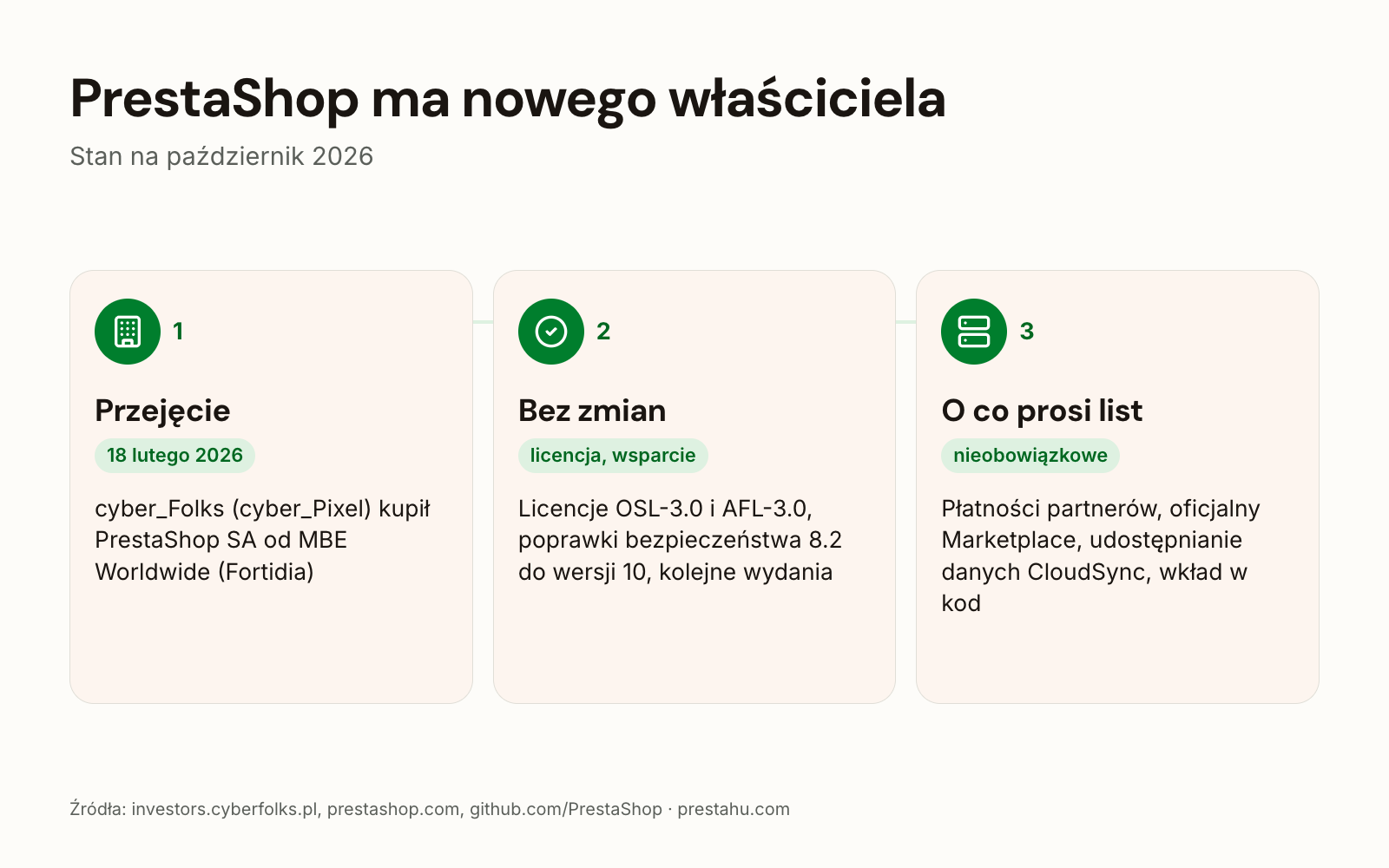 Nowy właściciel PrestaShop: przejęcie, co się nie zmieniło, cztery prośby z listu i CloudSync