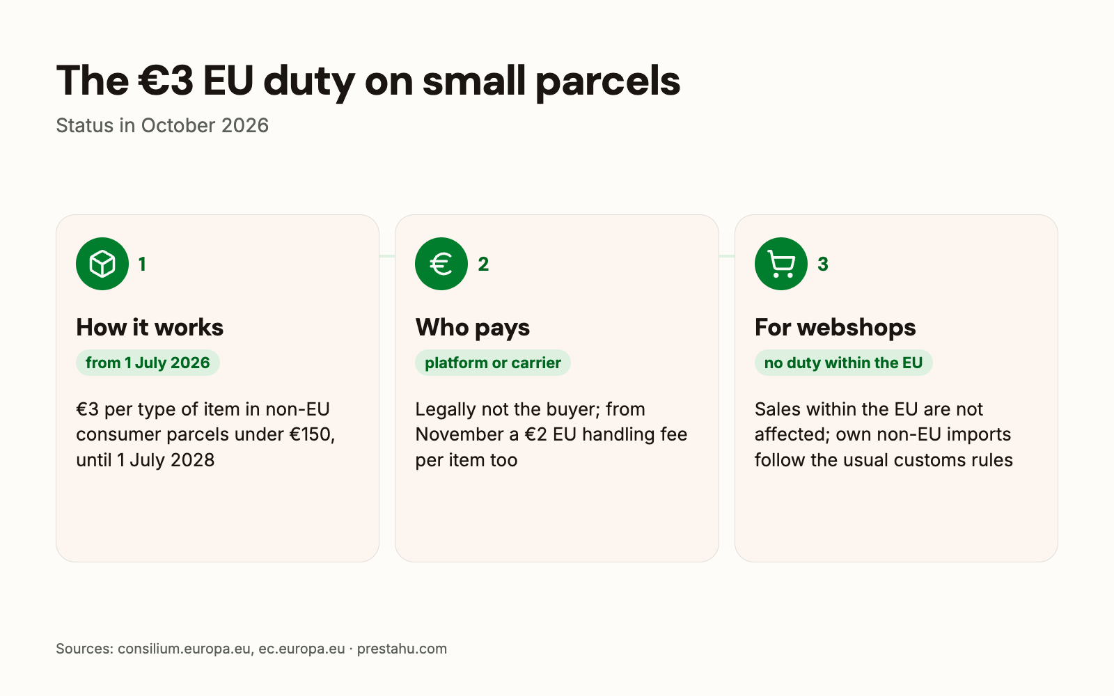 The €3 EU customs duty on small parcels: how it works, who pays, what it means for webshops