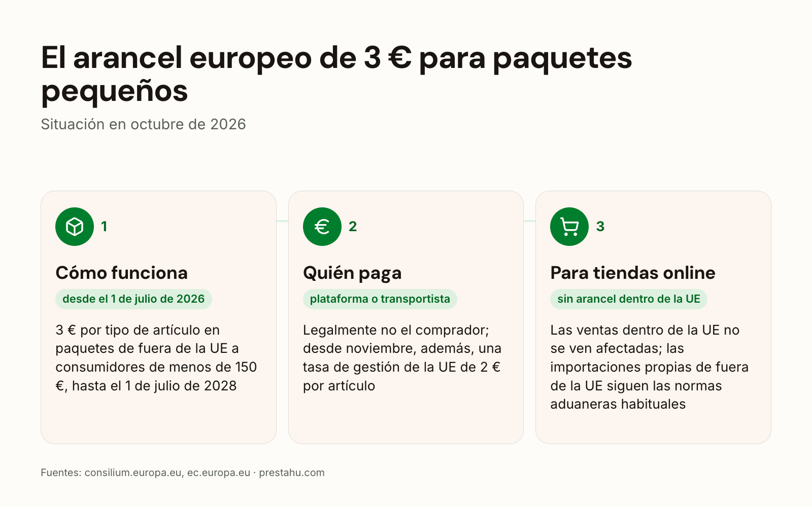 El derecho de aduana de 3 € de la UE para paquetes pequeños: cómo funciona, quién lo paga y qué supone para las tiendas online