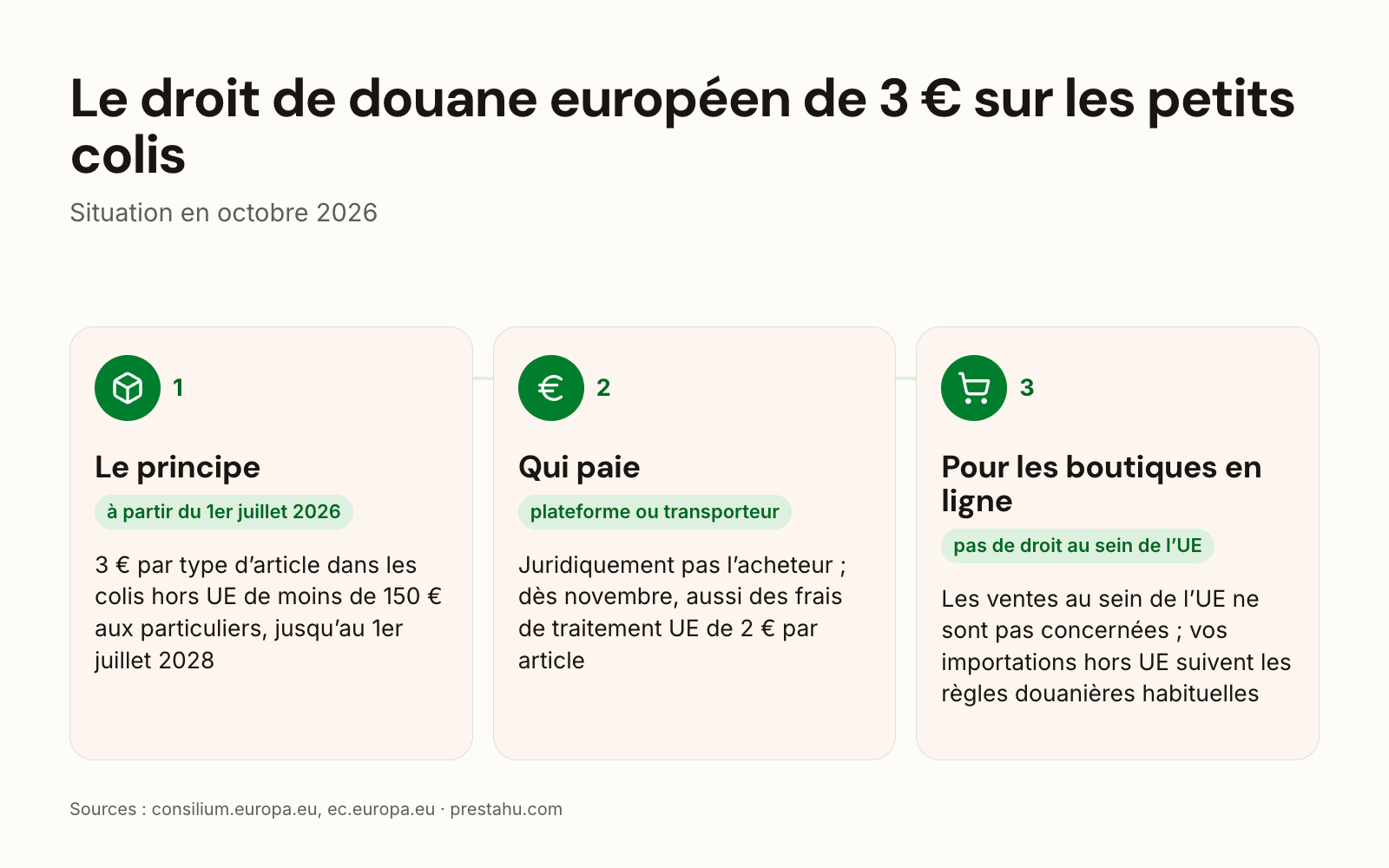 Le droit de douane européen de 3 € sur les petits colis : fonctionnement, qui paie, ce que cela change pour les boutiques en ligne