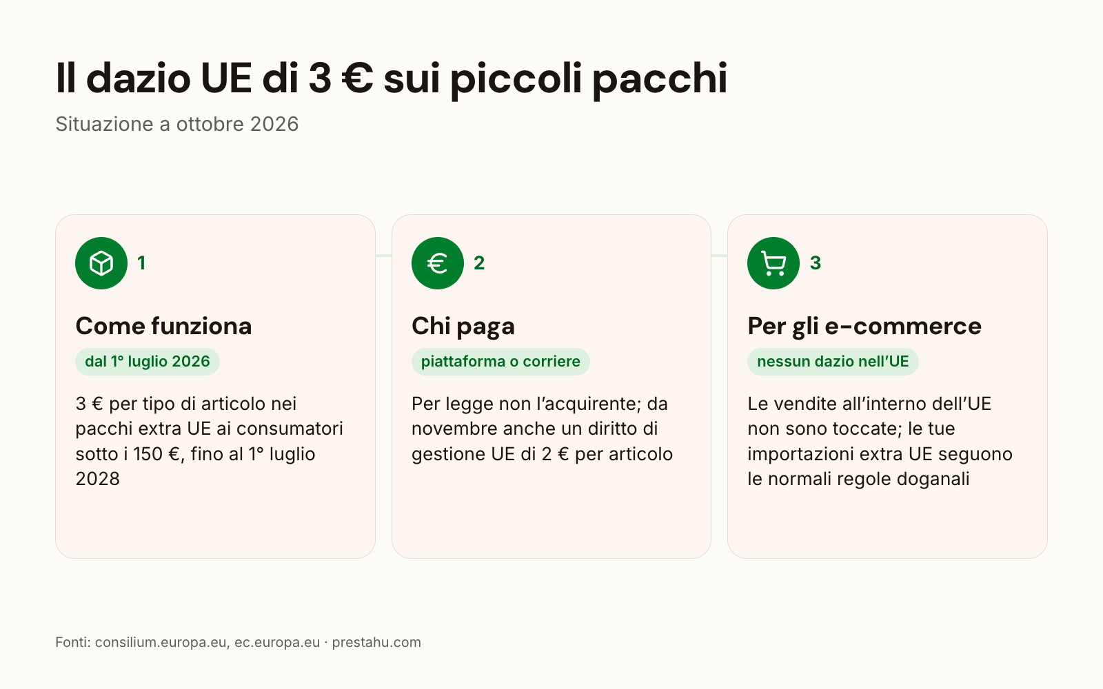 Dazio UE di 3 € sui piccoli pacchi: come funziona, chi paga, cosa significa per i negozi online