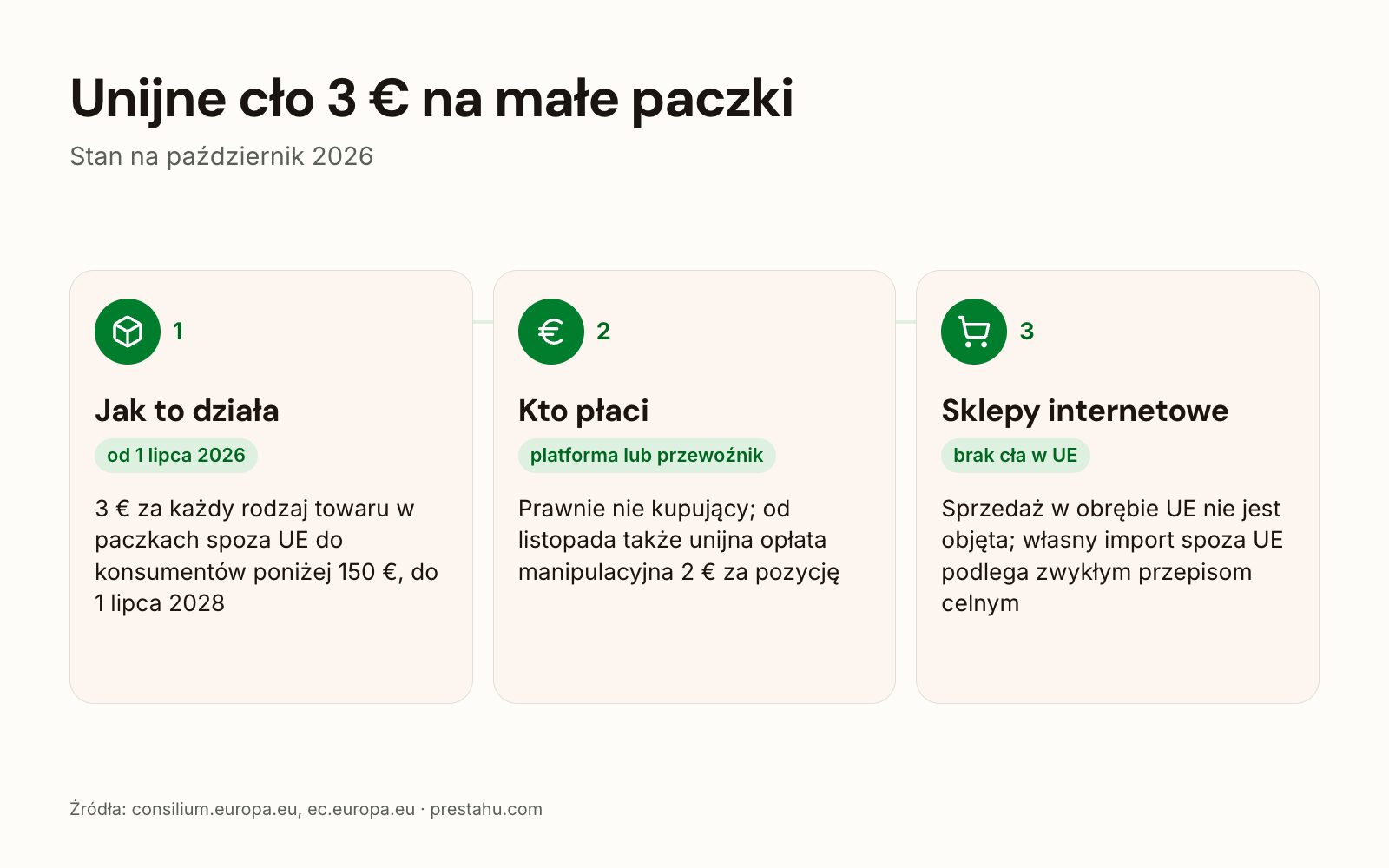 Unijne cło w wysokości 3 € na małe paczki: jak działa, kto płaci, co oznacza dla sklepów internetowych