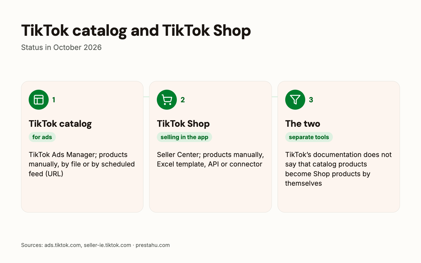 TikTok catalog and TikTok Shop: what it is for, where it is managed, how products get there