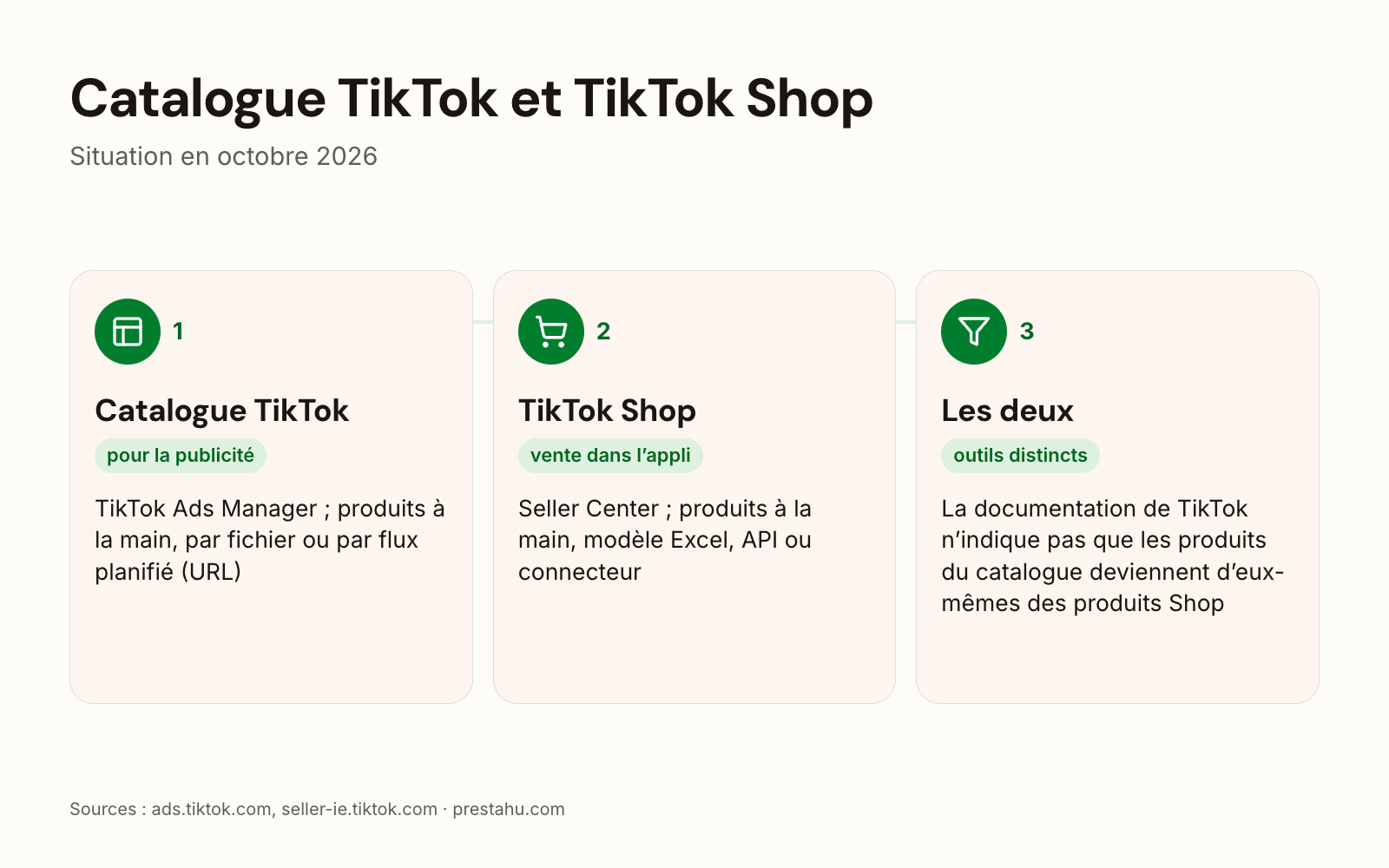 Catalogue TikTok et TikTok Shop : à quoi ils servent, où ils se gèrent, comment les produits y arrivent