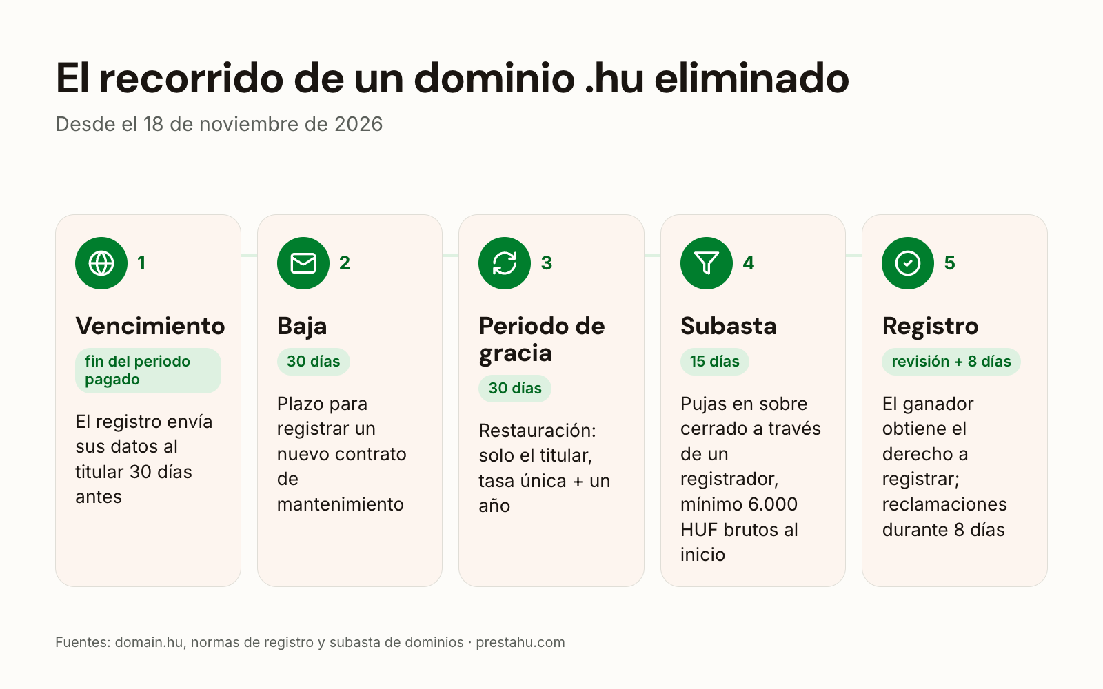 El recorrido de un dominio .hu desde el vencimiento hasta la subasta, a partir del 18 de noviembre de 2026