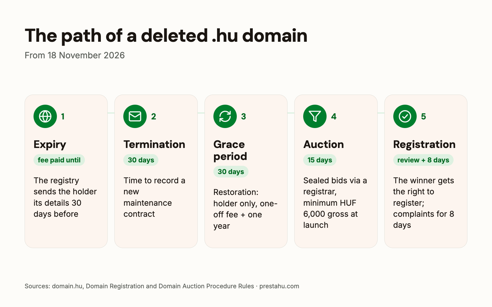 The path of a .hu domain from expiry to auction, from 18 November 2026