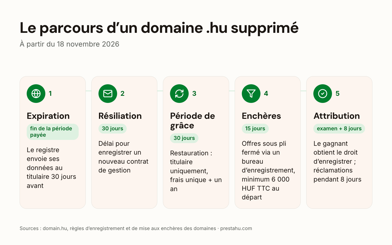Le parcours d’un domaine .hu de l’expiration aux enchères, à partir du 18 novembre 2026