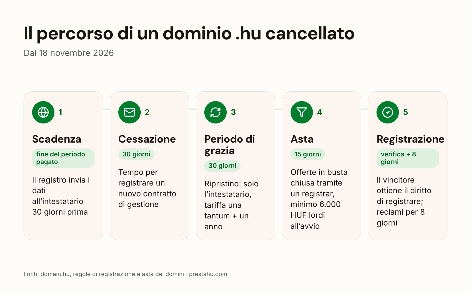 Il percorso di un dominio .hu dalla scadenza all'asta, dal 18 novembre 2026