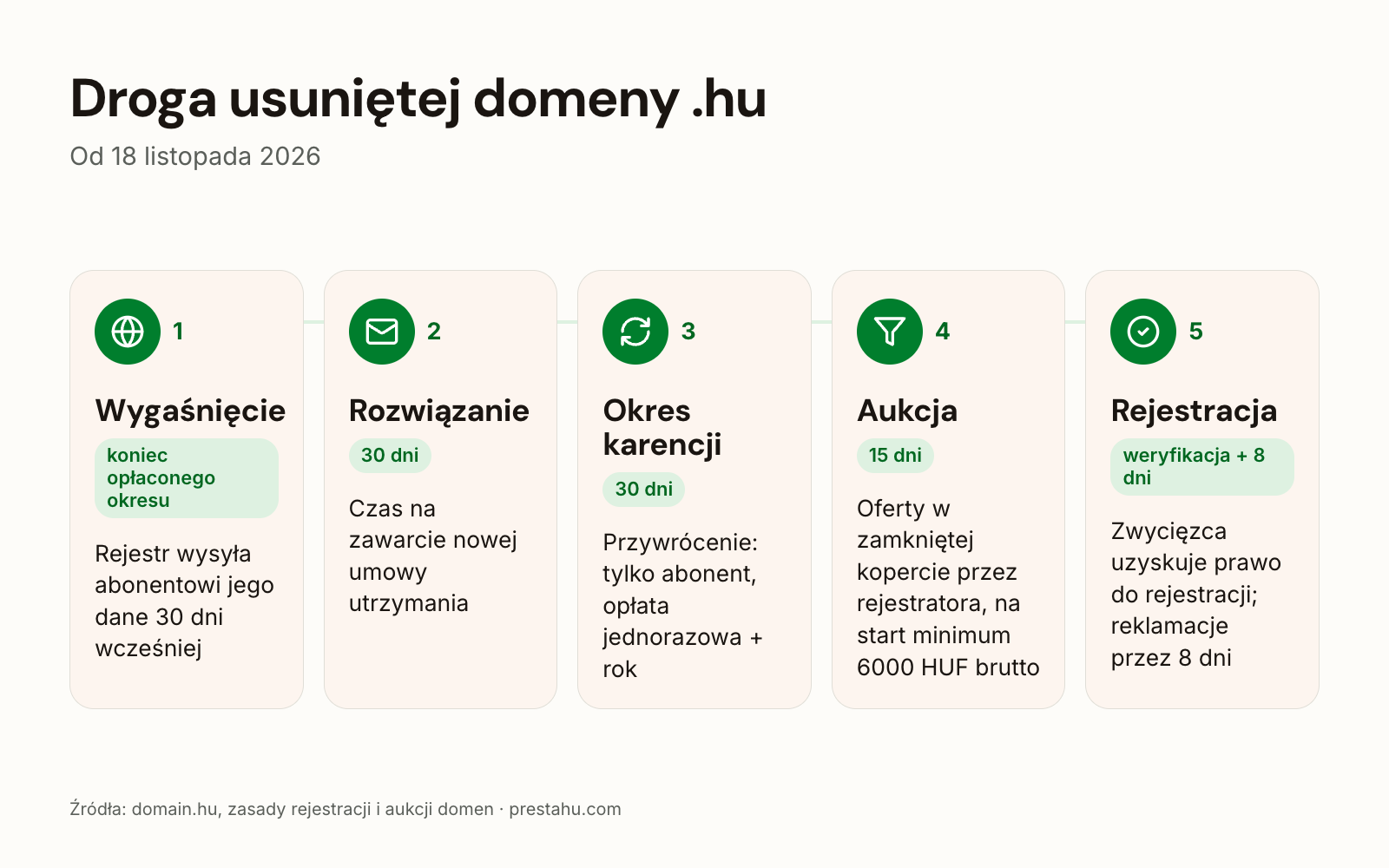 Droga domeny .hu od wygaśnięcia do aukcji, od 18 listopada 2026 roku