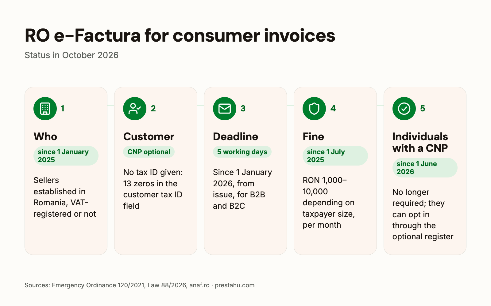 RO e-Factura B2C for online stores: who, customers without a CNP, deadline, private individuals with a CNP