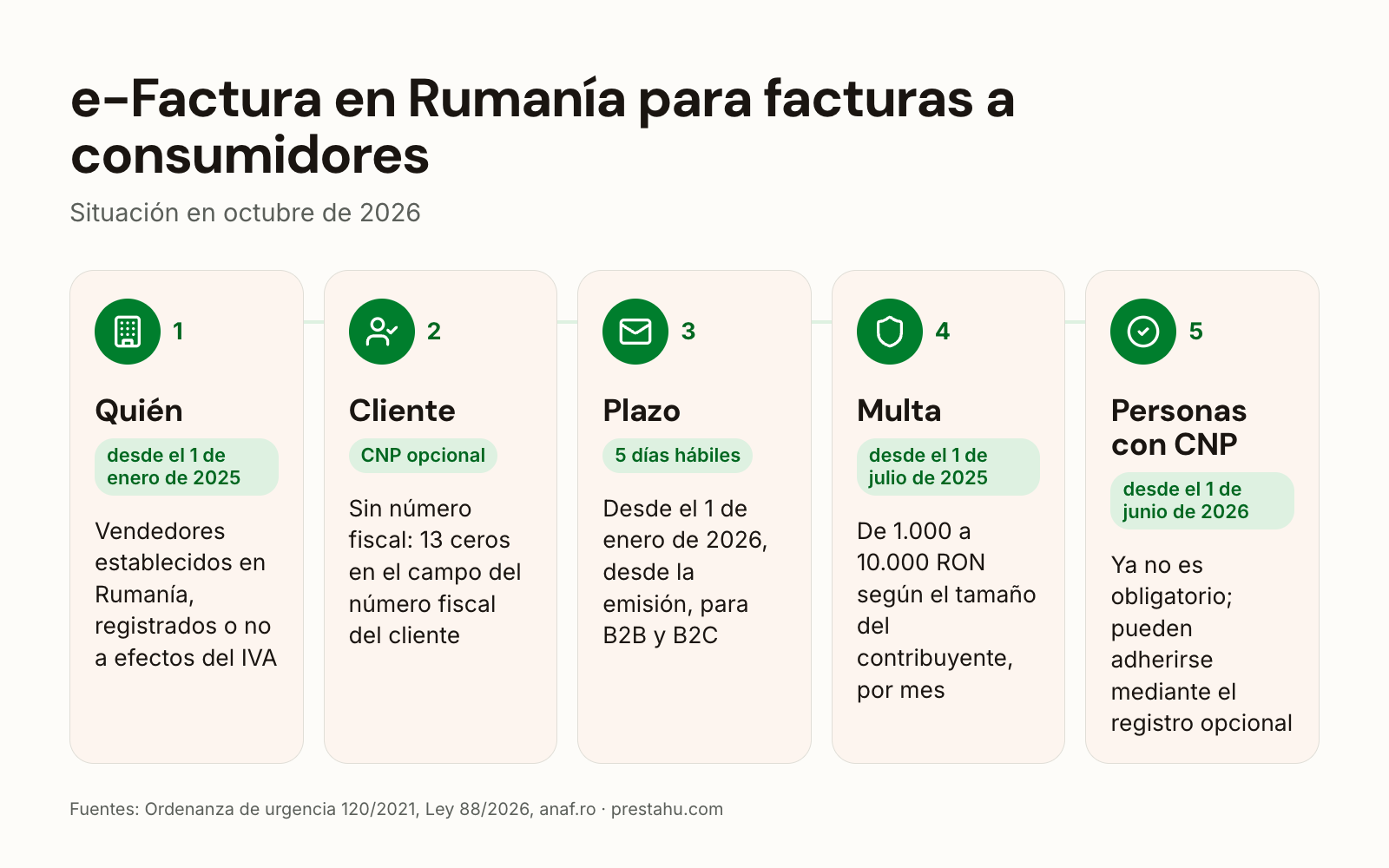 RO e-Factura B2C para tiendas online: quién, clientes sin CNP, plazo, personas físicas con CNP